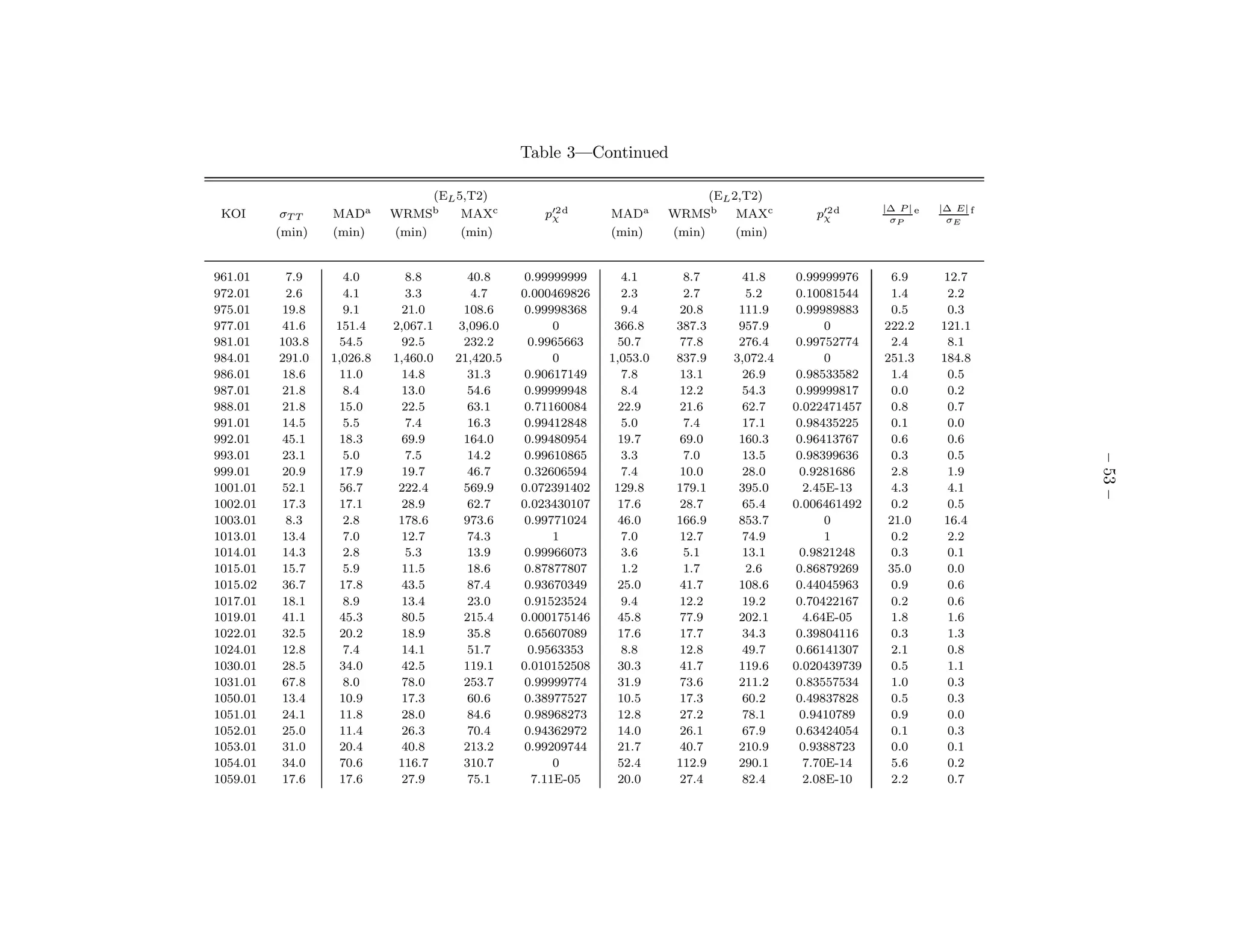 Table 3—Continued

                                  (EL 5,T2)                                    (EL 2,T2)
                                                                                                           |∆ P | e   |∆ E| f
 KOI       σT T   MADa      WRMSb      MAXc         p′2 d
                                                     χ         MADa      WRMSb      MAXc        p′2 d
                                                                                                 χ          σP         σE
          (min)   (min)     (min)      (min)                   (min)     (min)      (min)


961.01     7.9       4.0       8.8       40.8     0.99999999      4.1      8.7       41.8     0.99999976     6.9      12.7
972.01     2.6       4.1       3.3        4.7    0.000469826      2.3      2.7       5.2      0.10081544     1.4       2.2
975.01    19.8       9.1      21.0      108.6     0.99998368      9.4     20.8      111.9     0.99989883     0.5       0.3
977.01    41.6     151.4    2,067.1    3,096.0         0        366.8     387.3     957.9          0       222.2      121.1
981.01    103.8     54.5      92.5      232.2     0.9965663      50.7     77.8      276.4     0.99752774     2.4       8.1
984.01    291.0   1,026.8   1,460.0   21,420.5         0       1,053.0    837.9    3,072.4         0       251.3      184.8
986.01    18.6      11.0      14.8       31.3     0.90617149      7.8     13.1       26.9     0.98533582     1.4       0.5
987.01    21.8       8.4      13.0       54.6     0.99999948      8.4     12.2       54.3     0.99999817     0.0       0.2
988.01    21.8      15.0      22.5       63.1     0.71160084     22.9     21.6       62.7    0.022471457     0.8       0.7
991.01    14.5       5.5       7.4       16.3     0.99412848      5.0      7.4       17.1     0.98435225     0.1       0.0
992.01    45.1      18.3      69.9      164.0     0.99480954     19.7     69.0      160.3     0.96413767     0.6       0.6
993.01    23.1       5.0       7.5       14.2     0.99610865      3.3      7.0       13.5     0.98399636     0.3       0.5




                                                                                                                                – 53 –
999.01    20.9      17.9      19.7       46.7     0.32606594      7.4     10.0       28.0     0.9281686      2.8       1.9
1001.01   52.1      56.7     222.4      569.9    0.072391402    129.8     179.1     395.0      2.45E-13      4.3       4.1
1002.01   17.3      17.1      28.9       62.7    0.023430107     17.6     28.7       65.4    0.006461492     0.2       0.5
1003.01    8.3       2.8     178.6      973.6     0.99771024     46.0     166.9     853.7          0        21.0      16.4
1013.01   13.4       7.0      12.7       74.3          1          7.0     12.7       74.9          1         0.2       2.2
1014.01   14.3       2.8       5.3       13.9     0.99966073      3.6      5.1       13.1     0.9821248      0.3       0.1
1015.01   15.7       5.9      11.5       18.6     0.87877807      1.2      1.7       2.6      0.86879269    35.0       0.0
1015.02   36.7      17.8      43.5       87.4     0.93670349     25.0     41.7      108.6     0.44045963     0.9       0.6
1017.01   18.1       8.9      13.4       23.0     0.91523524      9.4     12.2       19.2     0.70422167     0.2       0.6
1019.01   41.1      45.3      80.5      215.4    0.000175146     45.8     77.9      202.1      4.64E-05      1.8       1.6
1022.01   32.5      20.2      18.9       35.8     0.65607089     17.6     17.7       34.3     0.39804116     0.3       1.3
1024.01   12.8       7.4      14.1       51.7     0.9563353       8.8     12.8       49.7     0.66141307     2.1       0.8
1030.01   28.5      34.0      42.5      119.1    0.010152508     30.3     41.7      119.6    0.020439739     0.5       1.1
1031.01   67.8       8.0      78.0      253.7     0.99999774     31.9     73.6      211.2     0.83557534     1.0       0.3
1050.01   13.4      10.9      17.3       60.6     0.38977527     10.5     17.3       60.2     0.49837828     0.5       0.3
1051.01   24.1      11.8      28.0       84.6     0.98968273     12.8     27.2       78.1     0.9410789      0.9       0.0
1052.01   25.0      11.4      26.3       70.4     0.94362972     14.0     26.1       67.9     0.63424054     0.1       0.3
1053.01   31.0      20.4      40.8      213.2     0.99209744     21.7     40.7      210.9     0.9388723      0.0       0.1
1054.01   34.0      70.6     116.7      310.7          0         52.4     112.9     290.1      7.70E-14      5.6       0.2
1059.01   17.6      17.6      27.9       75.1      7.11E-05      20.0     27.4       82.4      2.08E-10      2.2       0.7
 