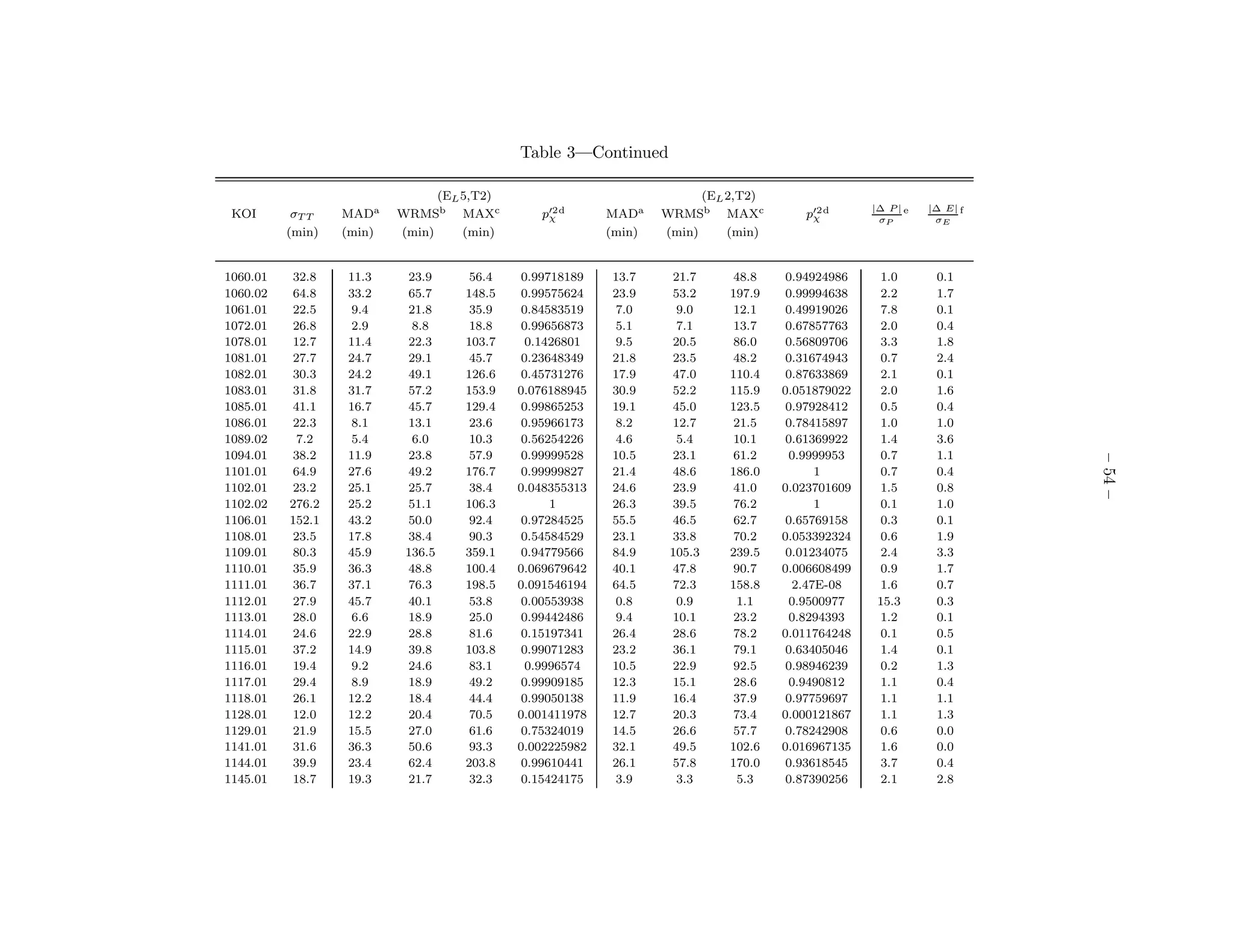 Table 3—Continued

                                (EL 5,T2)                               (EL 2,T2)
                                                                                                  |∆ P | e   |∆ E| f
 KOI       σT T   MADa    WRMSb MAXc           p′2 d
                                                χ         MADa    WRMSb MAXc           p′2 d
                                                                                        χ          σP         σE
          (min)   (min)   (min)     (min)                 (min)   (min)     (min)


1060.01   32.8    11.3     23.9      56.4    0.99718189   13.7     21.7      48.8    0.94924986     1.0       0.1
1060.02   64.8    33.2     65.7     148.5    0.99575624   23.9     53.2     197.9    0.99994638     2.2       1.7
1061.01   22.5     9.4     21.8      35.9    0.84583519   7.0       9.0      12.1    0.49919026     7.8       0.1
1072.01   26.8     2.9      8.8      18.8    0.99656873   5.1       7.1      13.7    0.67857763     2.0       0.4
1078.01   12.7    11.4     22.3     103.7     0.1426801   9.5      20.5      86.0    0.56809706     3.3       1.8
1081.01   27.7    24.7     29.1      45.7    0.23648349   21.8     23.5      48.2    0.31674943     0.7       2.4
1082.01   30.3    24.2     49.1     126.6    0.45731276   17.9     47.0     110.4    0.87633869     2.1       0.1
1083.01   31.8    31.7     57.2     153.9   0.076188945   30.9     52.2     115.9   0.051879022     2.0       1.6
1085.01   41.1    16.7     45.7     129.4    0.99865253   19.1     45.0     123.5    0.97928412     0.5       0.4
1086.01   22.3     8.1     13.1      23.6    0.95966173   8.2      12.7      21.5    0.78415897     1.0       1.0
1089.02    7.2     5.4      6.0      10.3    0.56254226   4.6       5.4      10.1    0.61369922     1.4       3.6
1094.01   38.2    11.9     23.8      57.9    0.99999528   10.5     23.1      61.2    0.9999953      0.7       1.1




                                                                                                                       – 54 –
1101.01   64.9    27.6     49.2     176.7    0.99999827   21.4     48.6     186.0         1         0.7       0.4
1102.01   23.2    25.1     25.7      38.4   0.048355313   24.6     23.9      41.0   0.023701609     1.5       0.8
1102.02   276.2   25.2     51.1     106.3         1       26.3     39.5      76.2         1         0.1       1.0
1106.01   152.1   43.2     50.0      92.4    0.97284525   55.5     46.5      62.7    0.65769158     0.3       0.1
1108.01   23.5    17.8     38.4      90.3    0.54584529   23.1     33.8      70.2   0.053392324     0.6       1.9
1109.01   80.3    45.9     136.5    359.1    0.94779566   84.9     105.3    239.5    0.01234075     2.4       3.3
1110.01   35.9    36.3     48.8     100.4   0.069679642   40.1     47.8      90.7   0.006608499     0.9       1.7
1111.01   36.7    37.1     76.3     198.5   0.091546194   64.5     72.3     158.8     2.47E-08      1.6       0.7
1112.01   27.9    45.7     40.1      53.8    0.00553938   0.8       0.9      1.1     0.9500977     15.3       0.3
1113.01   28.0     6.6     18.9      25.0    0.99442486   9.4      10.1      23.2    0.8294393      1.2       0.1
1114.01   24.6    22.9     28.8      81.6    0.15197341   26.4     28.6      78.2   0.011764248     0.1       0.5
1115.01   37.2    14.9     39.8     103.8    0.99071283   23.2     36.1      79.1    0.63405046     1.4       0.1
1116.01   19.4     9.2     24.6      83.1     0.9996574   10.5     22.9      92.5    0.98946239     0.2       1.3
1117.01   29.4     8.9     18.9      49.2    0.99909185   12.3     15.1      28.6    0.9490812      1.1       0.4
1118.01   26.1    12.2     18.4      44.4    0.99050138   11.9     16.4      37.9    0.97759697     1.1       1.1
1128.01   12.0    12.2     20.4      70.5   0.001411978   12.7     20.3      73.4   0.000121867     1.1       1.3
1129.01   21.9    15.5     27.0      61.6    0.75324019   14.5     26.6      57.7    0.78242908     0.6       0.0
1141.01   31.6    36.3     50.6      93.3   0.002225982   32.1     49.5     102.6   0.016967135     1.6       0.0
1144.01   39.9    23.4     62.4     203.8    0.99610441   26.1     57.8     170.0    0.93618545     3.7       0.4
1145.01   18.7    19.3     21.7      32.3    0.15424175   3.9       3.3      5.3     0.87390256     2.1       2.8
 