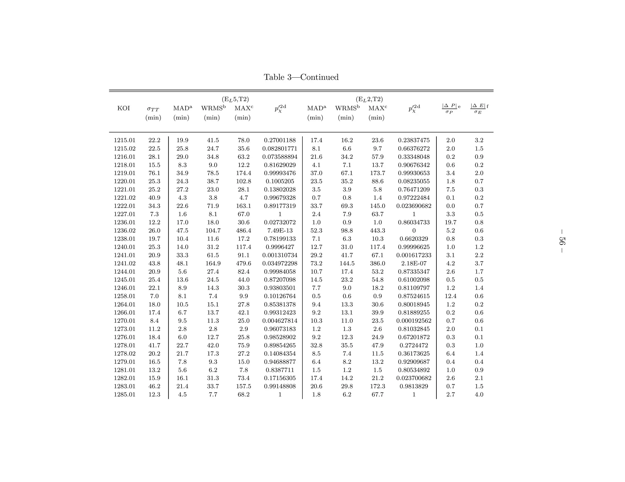 Table 3—Continued

                                (EL 5,T2)                               (EL 2,T2)
                                                                                                  |∆ P | e   |∆ E| f
 KOI       σT T   MADa    WRMSb MAXc           p′2 d
                                                χ         MADa    WRMSb MAXc           p′2 d
                                                                                        χ          σP         σE
          (min)   (min)   (min)     (min)                 (min)   (min)     (min)


1215.01    22.2   19.9     41.5      78.0    0.27001188   17.4     16.2      23.6    0.23837475     2.0       3.2
1215.02    22.5   25.8     24.7      35.6   0.082801771   8.1       6.6      9.7     0.66376272     2.0       1.5
1216.01    28.1   29.0     34.8      63.2   0.073588894   21.6     34.2      57.9    0.33348048     0.2       0.9
1218.01    15.5    8.3      9.0      12.2    0.81629029   4.1       7.1      13.7    0.90676342     0.6       0.2
1219.01    76.1   34.9     78.5     174.4    0.99993476   37.0     67.1     173.7    0.99930653     3.4       2.0
1220.01    25.3   24.3     38.7     102.8     0.1005205   23.5     35.2      88.6    0.08235055     1.8       0.7
1221.01    25.2   27.2     23.0      28.1    0.13802028   3.5       3.9      5.8     0.76471209     7.5       0.3
1221.02    40.9    4.3      3.8       4.7    0.99679328   0.7       0.8      1.4     0.97222484     0.1       0.2
1222.01    34.3   22.6     71.9     163.1    0.89177319   33.7     69.3     145.0   0.023690682     0.0       0.7
1227.01     7.3    1.6      8.1      67.0         1       2.4       7.9      63.7         1         3.3       0.5
1236.01    12.2   17.0     18.0      30.6    0.02732072   1.0       0.9      1.0     0.86034733    19.7       0.8
1236.02    26.0   47.5     104.7    486.4     7.49E-13    52.3     98.8     443.3         0         5.2       0.6




                                                                                                                       – 56 –
1238.01    19.7   10.4     11.6      17.2    0.78199133   7.1       6.3      10.3    0.6620329      0.8       0.3
1240.01    25.3   14.0     31.2     117.4     0.9996427   12.7     31.0     117.4    0.99996625     1.0       1.2
1241.01    20.9   33.3     61.5      91.1   0.001310734   29.2     41.7      67.1   0.001617233     3.1       2.2
1241.02    43.8   48.1     164.9    479.6   0.034972298   73.2     144.5    386.0     2.18E-07      4.2       3.7
1244.01    20.9    5.6     27.4      82.4    0.99984058   10.7     17.4      53.2    0.87335347     2.6       1.7
1245.01    25.4   13.6     24.5      44.0    0.87207098   14.5     23.2      54.8    0.61002098     0.5       0.5
1246.01    22.1    8.9     14.3      30.3    0.93803501   7.7       9.0      18.2    0.81109797     1.2       1.4
1258.01     7.0    8.1      7.4       9.9    0.10126764   0.5       0.6      0.9     0.87524615    12.4       0.6
1264.01    18.0   10.5     15.1      27.8    0.85381378   9.4      13.3      30.6    0.80018945     1.2       0.2
1266.01    17.4    6.7     13.7      42.1    0.99312423   9.2      13.1      39.9    0.81889255     0.2       0.6
1270.01     8.4    9.5     11.3      25.0   0.004627814   10.3     11.0      23.5   0.000192562     0.7       0.6
1273.01    11.2    2.8      2.8       2.9    0.96073183   1.2       1.3      2.6     0.81032845     2.0       0.1
1276.01    18.4    6.0     12.7      25.8    0.98528902   9.2      12.3      24.9    0.67201872     0.3       0.1
1278.01    41.7   22.7     42.0      75.9    0.89854265   32.8     35.5      47.9    0.2724472      0.3       1.0
1278.02    20.2   21.7     17.3      27.2    0.14084354   8.5       7.4      11.5    0.36173625     6.4       1.4
1279.01    16.5    7.8      9.3      15.0    0.94688877   6.4       8.2      13.2    0.92909687     0.4       0.4
1281.01    13.2    5.6      6.2       7.8     0.8387711   1.5       1.2      1.5     0.80534892     1.0       0.9
1282.01    15.9   16.1     31.3      73.4    0.17156305   17.4     14.2      21.2   0.023700682     2.6       2.1
1283.01    46.2   21.4     33.7     157.5    0.99148808   20.6     29.8     172.3    0.9813829      0.7       1.5
1285.01    12.3    4.5      7.7      68.2         1       1.8       6.2      67.7         1         2.7       4.0
 
