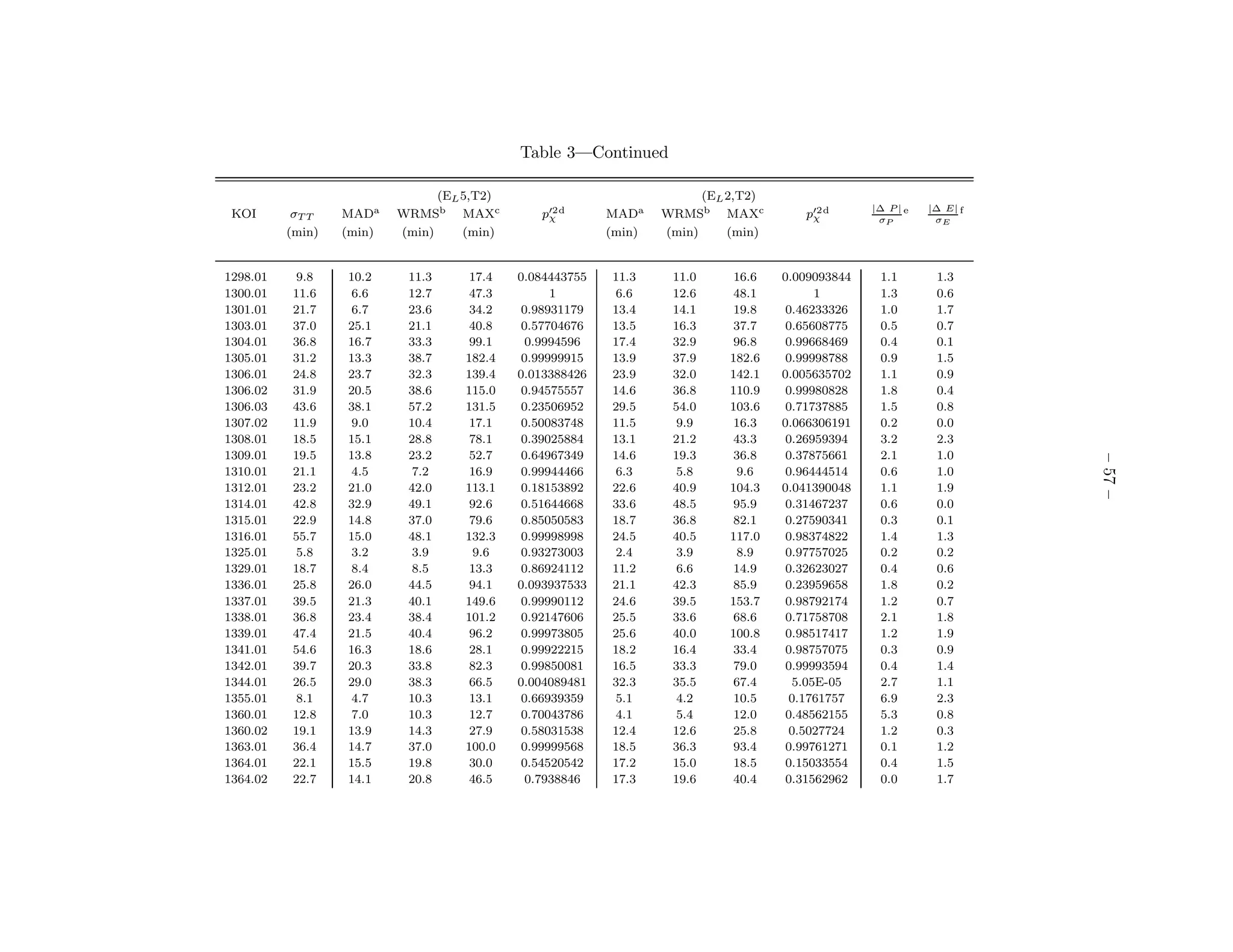 Table 3—Continued

                                (EL 5,T2)                               (EL 2,T2)
                                                                                                  |∆ P | e   |∆ E| f
 KOI       σT T   MADa    WRMSb MAXc           p′2 d
                                                χ         MADa    WRMSb MAXc           p′2 d
                                                                                        χ          σP         σE
          (min)   (min)   (min)     (min)                 (min)   (min)     (min)


1298.01     9.8   10.2     11.3      17.4   0.084443755   11.3     11.0      16.6   0.009093844    1.1        1.3
1300.01    11.6    6.6     12.7      47.3         1       6.6      12.6      48.1         1        1.3        0.6
1301.01    21.7    6.7     23.6      34.2    0.98931179   13.4     14.1      19.8    0.46233326    1.0        1.7
1303.01    37.0   25.1     21.1      40.8    0.57704676   13.5     16.3      37.7    0.65608775    0.5        0.7
1304.01    36.8   16.7     33.3      99.1     0.9994596   17.4     32.9      96.8    0.99668469    0.4        0.1
1305.01    31.2   13.3     38.7     182.4    0.99999915   13.9     37.9     182.6    0.99998788    0.9        1.5
1306.01    24.8   23.7     32.3     139.4   0.013388426   23.9     32.0     142.1   0.005635702    1.1        0.9
1306.02    31.9   20.5     38.6     115.0    0.94575557   14.6     36.8     110.9    0.99980828    1.8        0.4
1306.03    43.6   38.1     57.2     131.5    0.23506952   29.5     54.0     103.6    0.71737885    1.5        0.8
1307.02    11.9    9.0     10.4      17.1    0.50083748   11.5      9.9      16.3   0.066306191    0.2        0.0
1308.01    18.5   15.1     28.8      78.1    0.39025884   13.1     21.2      43.3    0.26959394    3.2        2.3
1309.01    19.5   13.8     23.2      52.7    0.64967349   14.6     19.3      36.8    0.37875661    2.1        1.0




                                                                                                                       – 57 –
1310.01    21.1    4.5      7.2      16.9    0.99944466   6.3       5.8      9.6     0.96444514    0.6        1.0
1312.01    23.2   21.0     42.0     113.1    0.18153892   22.6     40.9     104.3   0.041390048    1.1        1.9
1314.01    42.8   32.9     49.1      92.6    0.51644668   33.6     48.5      95.9    0.31467237    0.6        0.0
1315.01    22.9   14.8     37.0      79.6    0.85050583   18.7     36.8      82.1    0.27590341    0.3        0.1
1316.01    55.7   15.0     48.1     132.3    0.99998998   24.5     40.5     117.0    0.98374822    1.4        1.3
1325.01     5.8    3.2      3.9       9.6    0.93273003   2.4       3.9      8.9     0.97757025    0.2        0.2
1329.01    18.7    8.4      8.5      13.3    0.86924112   11.2      6.6      14.9    0.32623027    0.4        0.6
1336.01    25.8   26.0     44.5      94.1   0.093937533   21.1     42.3      85.9    0.23959658    1.8        0.2
1337.01    39.5   21.3     40.1     149.6    0.99990112   24.6     39.5     153.7    0.98792174    1.2        0.7
1338.01    36.8   23.4     38.4     101.2    0.92147606   25.5     33.6      68.6    0.71758708    2.1        1.8
1339.01    47.4   21.5     40.4      96.2    0.99973805   25.6     40.0     100.8    0.98517417    1.2        1.9
1341.01    54.6   16.3     18.6      28.1    0.99922215   18.2     16.4      33.4    0.98757075    0.3        0.9
1342.01    39.7   20.3     33.8      82.3    0.99850081   16.5     33.3      79.0    0.99993594    0.4        1.4
1344.01    26.5   29.0     38.3      66.5   0.004089481   32.3     35.5      67.4     5.05E-05     2.7        1.1
1355.01     8.1    4.7     10.3      13.1    0.66939359   5.1       4.2      10.5    0.1761757     6.9        2.3
1360.01    12.8    7.0     10.3      12.7    0.70043786   4.1       5.4      12.0    0.48562155    5.3        0.8
1360.02    19.1   13.9     14.3      27.9    0.58031538   12.4     12.6      25.8    0.5027724     1.2        0.3
1363.01    36.4   14.7     37.0     100.0    0.99999568   18.5     36.3      93.4    0.99761271    0.1        1.2
1364.01    22.1   15.5     19.8      30.0    0.54520542   17.2     15.0      18.5    0.15033554    0.4        1.5
1364.02    22.7   14.1     20.8      46.5     0.7938846   17.3     19.6      40.4    0.31562962    0.0        1.7
 