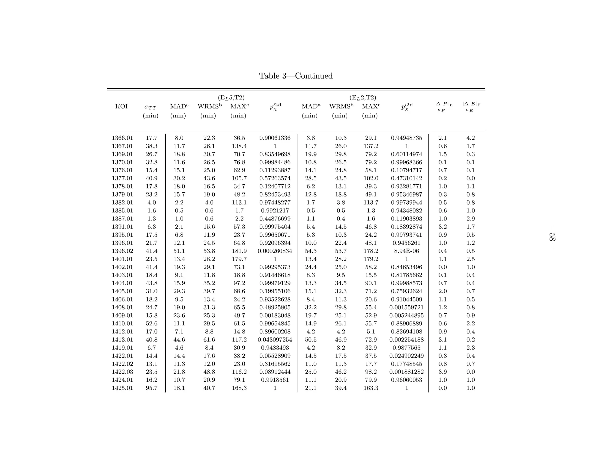 Table 3—Continued

                                (EL 5,T2)                               (EL 2,T2)
                                                                                                  |∆ P | e   |∆ E| f
 KOI       σT T   MADa    WRMSb MAXc           p′2 d
                                                χ         MADa    WRMSb MAXc           p′2 d
                                                                                        χ          σP         σE
          (min)   (min)   (min)     (min)                 (min)   (min)     (min)


1366.01    17.7    8.0     22.3      36.5    0.90061336   3.8      10.3      29.1    0.94948735    2.1        4.2
1367.01    38.3   11.7     26.1     138.4         1       11.7     26.0     137.2         1        0.6        1.7
1369.01    26.7   18.8     30.7      70.7    0.83549698   19.9     29.8      79.2    0.60114974    1.5        0.3
1370.01    32.8   11.6     26.5      76.8    0.99984486   10.8     26.5      79.2    0.99968366    0.1        0.1
1376.01    15.4   15.1     25.0      62.9    0.11293887   14.1     24.8      58.1    0.10794717    0.7        0.1
1377.01    40.9   30.2     43.6     105.7    0.57263574   28.5     43.5     102.0    0.47310142    0.2        0.0
1378.01    17.8   18.0     16.5      34.7    0.12407712   6.2      13.1      39.3    0.93281771    1.0        1.1
1379.01    23.2   15.7     19.0      48.2    0.82453493   12.8     18.8      49.1    0.95346987    0.3        0.8
1382.01     4.0    2.2      4.0     113.1    0.97448277   1.7       3.8     113.7    0.99739944    0.5        0.8
1385.01     1.6    0.5      0.6       1.7     0.9921217   0.5       0.5      1.3     0.94348082    0.6        1.0
1387.01     1.3    1.0      0.6       2.2    0.44876699   1.1       0.4      1.6     0.11903893    1.0        2.9
1391.01     6.3    2.1     15.6      57.3    0.99975404   5.4      14.5      46.8    0.18392874    3.2        1.7




                                                                                                                       – 58 –
1395.01    17.5    6.8     11.9      23.7    0.99650671   5.3      10.3      24.2    0.99793741    0.9        0.5
1396.01    21.7   12.1     24.5      64.8    0.92096394   10.0     22.4      48.1    0.9456261     1.0        1.2
1396.02    41.4   51.1     53.8     181.9   0.000260834   54.3     53.7     178.2     8.94E-06     0.4        0.5
1401.01    23.5   13.4     28.2     179.7         1       13.4     28.2     179.2         1        1.1        2.5
1402.01    41.4   19.3     29.1      73.1    0.99295373   24.4     25.0      58.2    0.84653496    0.0        1.0
1403.01    18.4    9.1     11.8      18.8    0.91446618   8.3       9.5      15.5    0.81785662    0.1        0.4
1404.01    43.8   15.9     35.2      97.2    0.99979129   13.3     34.5      90.1    0.99988573    0.7        0.4
1405.01    31.0   29.3     39.7      68.6    0.19955106   15.1     32.3      71.2    0.75932624    2.0        0.7
1406.01    18.2    9.5     13.4      24.2    0.93522628   8.4      11.3      20.6    0.91044509    1.1        0.5
1408.01    24.7   19.0     31.3      65.5    0.48925805   32.2     29.8      55.4   0.001559721    1.2        0.8
1409.01    15.8   23.6     25.3      49.7    0.00183048   19.7     25.1      52.9   0.005244895    0.7        0.9
1410.01    52.6   11.1     29.5      61.5    0.99654845   14.9     26.1      55.7    0.88906889    0.6        2.2
1412.01    17.0    7.1      8.8      14.8    0.89600208   4.2       4.2      5.1     0.82694108    0.9        0.4
1413.01    40.8   44.6     61.6     117.2   0.043097254   50.5     46.9      72.9   0.002254188    3.1        0.2
1419.01     6.7    4.6      8.4      30.9     0.9483493   4.2       8.2      32.9    0.9877565     1.1        2.3
1422.01    14.4   14.4     17.6      38.2    0.05528909   14.5     17.5      37.5   0.024902249    0.3        0.4
1422.02    13.1   11.3     12.0      23.0    0.31615562   11.0     11.3      17.7    0.17748545    0.8        0.7
1422.03    23.5   21.8     48.8     116.2    0.08912444   25.0     46.2      98.2   0.001881282    3.9        0.0
1424.01    16.2   10.7     20.9      79.1     0.9918561   11.1     20.9      79.9    0.96060053    1.0        1.0
1425.01    95.7   18.1     40.7     168.3         1       21.1     39.4     163.3         1        0.0        1.0
 