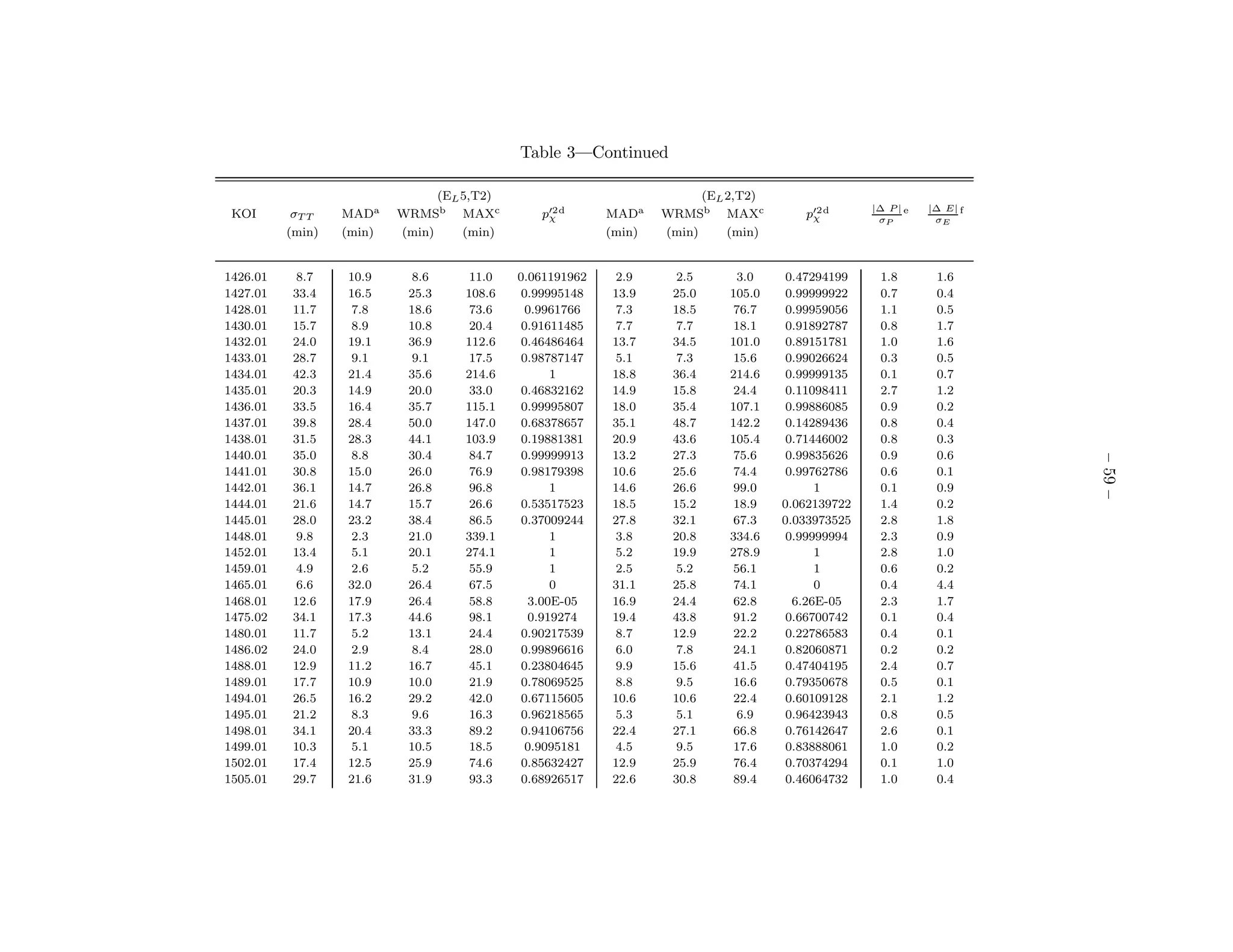 Table 3—Continued

                                (EL 5,T2)                               (EL 2,T2)
                                                                                                  |∆ P | e   |∆ E| f
 KOI       σT T   MADa    WRMSb MAXc           p′2 d
                                                χ         MADa    WRMSb MAXc           p′2 d
                                                                                        χ          σP         σE
          (min)   (min)   (min)     (min)                 (min)   (min)     (min)


1426.01     8.7   10.9      8.6      11.0   0.061191962   2.9       2.5      3.0     0.47294199    1.8        1.6
1427.01    33.4   16.5     25.3     108.6    0.99995148   13.9     25.0     105.0    0.99999922    0.7        0.4
1428.01    11.7    7.8     18.6      73.6     0.9961766   7.3      18.5      76.7    0.99959056    1.1        0.5
1430.01    15.7    8.9     10.8      20.4    0.91611485   7.7       7.7      18.1    0.91892787    0.8        1.7
1432.01    24.0   19.1     36.9     112.6    0.46486464   13.7     34.5     101.0    0.89151781    1.0        1.6
1433.01    28.7    9.1      9.1      17.5    0.98787147   5.1       7.3      15.6    0.99026624    0.3        0.5
1434.01    42.3   21.4     35.6     214.6         1       18.8     36.4     214.6    0.99999135    0.1        0.7
1435.01    20.3   14.9     20.0      33.0    0.46832162   14.9     15.8      24.4    0.11098411    2.7        1.2
1436.01    33.5   16.4     35.7     115.1    0.99995807   18.0     35.4     107.1    0.99886085    0.9        0.2
1437.01    39.8   28.4     50.0     147.0    0.68378657   35.1     48.7     142.2    0.14289436    0.8        0.4
1438.01    31.5   28.3     44.1     103.9    0.19881381   20.9     43.6     105.4    0.71446002    0.8        0.3
1440.01    35.0    8.8     30.4      84.7    0.99999913   13.2     27.3      75.6    0.99835626    0.9        0.6




                                                                                                                       – 59 –
1441.01    30.8   15.0     26.0      76.9    0.98179398   10.6     25.6      74.4    0.99762786    0.6        0.1
1442.01    36.1   14.7     26.8      96.8         1       14.6     26.6      99.0         1        0.1        0.9
1444.01    21.6   14.7     15.7      26.6    0.53517523   18.5     15.2      18.9   0.062139722    1.4        0.2
1445.01    28.0   23.2     38.4      86.5    0.37009244   27.8     32.1      67.3   0.033973525    2.8        1.8
1448.01     9.8    2.3     21.0     339.1         1       3.8      20.8     334.6    0.99999994    2.3        0.9
1452.01    13.4    5.1     20.1     274.1         1       5.2      19.9     278.9         1        2.8        1.0
1459.01     4.9    2.6      5.2      55.9         1       2.5       5.2      56.1         1        0.6        0.2
1465.01     6.6   32.0     26.4      67.5         0       31.1     25.8      74.1         0        0.4        4.4
1468.01    12.6   17.9     26.4      58.8     3.00E-05    16.9     24.4      62.8     6.26E-05     2.3        1.7
1475.02    34.1   17.3     44.6      98.1     0.919274    19.4     43.8      91.2    0.66700742    0.1        0.4
1480.01    11.7    5.2     13.1      24.4    0.90217539   8.7      12.9      22.2    0.22786583    0.4        0.1
1486.02    24.0    2.9      8.4      28.0    0.99896616   6.0       7.8      24.1    0.82060871    0.2        0.2
1488.01    12.9   11.2     16.7      45.1    0.23804645   9.9      15.6      41.5    0.47404195    2.4        0.7
1489.01    17.7   10.9     10.0      21.9    0.78069525   8.8       9.5      16.6    0.79350678    0.5        0.1
1494.01    26.5   16.2     29.2      42.0    0.67115605   10.6     10.6      22.4    0.60109128    2.1        1.2
1495.01    21.2    8.3      9.6      16.3    0.96218565   5.3       5.1      6.9     0.96423943    0.8        0.5
1498.01    34.1   20.4     33.3      89.2    0.94106756   22.4     27.1      66.8    0.76142647    2.6        0.1
1499.01    10.3    5.1     10.5      18.5     0.9095181   4.5       9.5      17.6    0.83888061    1.0        0.2
1502.01    17.4   12.5     25.9      74.6    0.85632427   12.9     25.9      76.4    0.70374294    0.1        1.0
1505.01    29.7   21.6     31.9      93.3    0.68926517   22.6     30.8      89.4    0.46064732    1.0        0.4
 