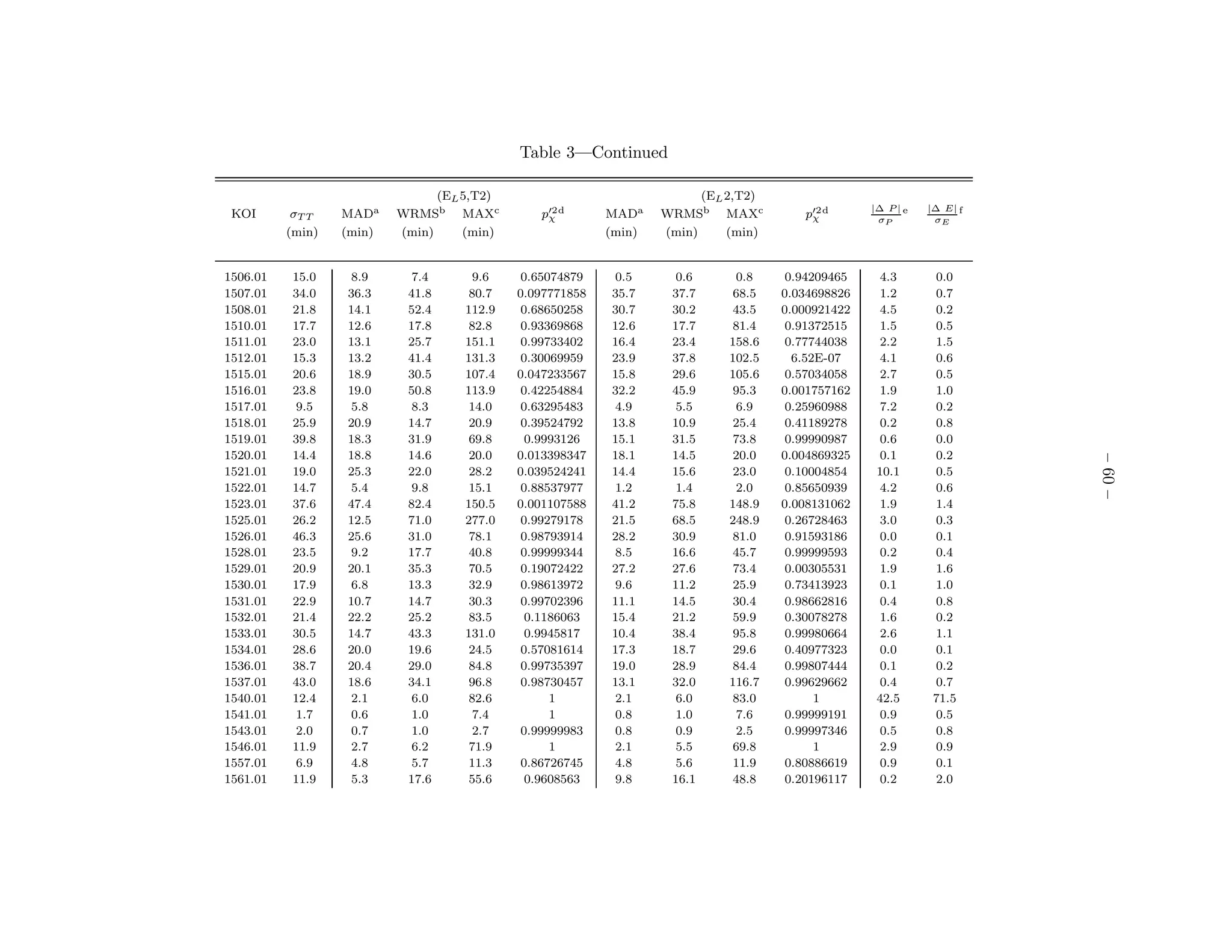 Table 3—Continued

                                (EL 5,T2)                               (EL 2,T2)
                                                                                                  |∆ P | e   |∆ E| f
 KOI       σT T   MADa    WRMSb MAXc           p′2 d
                                                χ         MADa    WRMSb MAXc           p′2 d
                                                                                        χ          σP         σE
          (min)   (min)   (min)     (min)                 (min)   (min)     (min)


1506.01    15.0    8.9      7.4       9.6    0.65074879   0.5       0.6      0.8     0.94209465     4.3       0.0
1507.01    34.0   36.3     41.8      80.7   0.097771858   35.7     37.7      68.5   0.034698826     1.2       0.7
1508.01    21.8   14.1     52.4     112.9    0.68650258   30.7     30.2      43.5   0.000921422     4.5       0.2
1510.01    17.7   12.6     17.8      82.8    0.93369868   12.6     17.7      81.4    0.91372515     1.5       0.5
1511.01    23.0   13.1     25.7     151.1    0.99733402   16.4     23.4     158.6    0.77744038     2.2       1.5
1512.01    15.3   13.2     41.4     131.3    0.30069959   23.9     37.8     102.5     6.52E-07      4.1       0.6
1515.01    20.6   18.9     30.5     107.4   0.047233567   15.8     29.6     105.6    0.57034058     2.7       0.5
1516.01    23.8   19.0     50.8     113.9    0.42254884   32.2     45.9      95.3   0.001757162     1.9       1.0
1517.01     9.5    5.8      8.3      14.0    0.63295483   4.9       5.5      6.9     0.25960988     7.2       0.2
1518.01    25.9   20.9     14.7      20.9    0.39524792   13.8     10.9      25.4    0.41189278     0.2       0.8
1519.01    39.8   18.3     31.9      69.8     0.9993126   15.1     31.5      73.8    0.99990987     0.6       0.0
1520.01    14.4   18.8     14.6      20.0   0.013398347   18.1     14.5      20.0   0.004869325     0.1       0.2




                                                                                                                       – 60 –
1521.01    19.0   25.3     22.0      28.2   0.039524241   14.4     15.6      23.0    0.10004854    10.1       0.5
1522.01    14.7    5.4      9.8      15.1    0.88537977   1.2       1.4      2.0     0.85650939     4.2       0.6
1523.01    37.6   47.4     82.4     150.5   0.001107588   41.2     75.8     148.9   0.008131062     1.9       1.4
1525.01    26.2   12.5     71.0     277.0    0.99279178   21.5     68.5     248.9    0.26728463     3.0       0.3
1526.01    46.3   25.6     31.0      78.1    0.98793914   28.2     30.9      81.0    0.91593186     0.0       0.1
1528.01    23.5    9.2     17.7      40.8    0.99999344   8.5      16.6      45.7    0.99999593     0.2       0.4
1529.01    20.9   20.1     35.3      70.5    0.19072422   27.2     27.6      73.4    0.00305531     1.9       1.6
1530.01    17.9    6.8     13.3      32.9    0.98613972   9.6      11.2      25.9    0.73413923     0.1       1.0
1531.01    22.9   10.7     14.7      30.3    0.99702396   11.1     14.5      30.4    0.98662816     0.4       0.8
1532.01    21.4   22.2     25.2      83.5     0.1186063   15.4     21.2      59.9    0.30078278     1.6       0.2
1533.01    30.5   14.7     43.3     131.0     0.9945817   10.4     38.4      95.8    0.99980664     2.6       1.1
1534.01    28.6   20.0     19.6      24.5    0.57081614   17.3     18.7      29.6    0.40977323     0.0       0.1
1536.01    38.7   20.4     29.0      84.8    0.99735397   19.0     28.9      84.4    0.99807444     0.1       0.2
1537.01    43.0   18.6     34.1      96.8    0.98730457   13.1     32.0     116.7    0.99629662     0.4       0.7
1540.01    12.4    2.1      6.0      82.6         1       2.1       6.0      83.0         1        42.5       71.5
1541.01     1.7    0.6      1.0       7.4         1       0.8       1.0      7.6     0.99999191     0.9       0.5
1543.01     2.0    0.7      1.0       2.7    0.99999983   0.8       0.9      2.5     0.99997346     0.5       0.8
1546.01    11.9    2.7      6.2      71.9         1       2.1       5.5      69.8         1         2.9       0.9
1557.01     6.9    4.8      5.7      11.3    0.86726745   4.8       5.6      11.9    0.80886619     0.9       0.1
1561.01    11.9    5.3     17.6      55.6     0.9608563   9.8      16.1      48.8    0.20196117     0.2       2.0
 