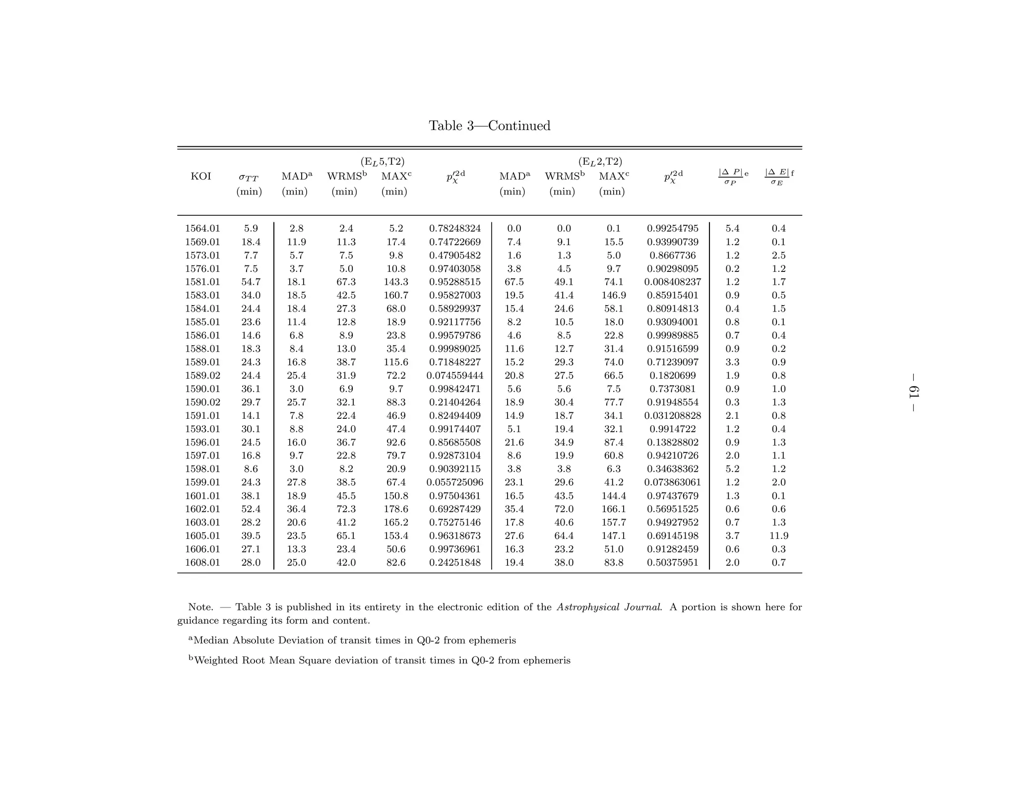 Table 3—Continued

                                      (EL 5,T2)                                   (EL 2,T2)
                                                                                                                |∆ P | e   |∆ E| f
  KOI         σT T     MADa     WRMSb MAXc              p′2 d
                                                         χ         MADa     WRMSb MAXc               p′2 d
                                                                                                      χ          σP         σE
             (min)     (min)    (min)     (min)                    (min)    (min)     (min)


 1564.01        5.9      2.8       2.4       5.2     0.78248324     0.0        0.0       0.1      0.99254795      5.4       0.4
 1569.01       18.4     11.9      11.3      17.4     0.74722669     7.4        9.1       15.5     0.93990739      1.2       0.1
 1573.01        7.7      5.7       7.5       9.8     0.47905482     1.6        1.3       5.0      0.8667736       1.2       2.5
 1576.01        7.5      3.7       5.0      10.8     0.97403058     3.8        4.5       9.7      0.90298095      0.2       1.2
 1581.01       54.7     18.1      67.3     143.3     0.95288515     67.5      49.1       74.1    0.008408237      1.2       1.7
 1583.01       34.0     18.5      42.5     160.7     0.95827003     19.5      41.4      146.9     0.85915401      0.9       0.5
 1584.01       24.4     18.4      27.3      68.0     0.58929937     15.4      24.6       58.1     0.80914813      0.4       1.5
 1585.01       23.6     11.4      12.8      18.9     0.92117756     8.2       10.5       18.0     0.93094001      0.8       0.1
 1586.01       14.6      6.8       8.9      23.8     0.99579786     4.6        8.5       22.8     0.99989885      0.7       0.4
 1588.01       18.3      8.4      13.0      35.4     0.99989025     11.6      12.7       31.4     0.91516599      0.9       0.2
 1589.01       24.3     16.8      38.7     115.6     0.71848227     15.2      29.3       74.0     0.71239097      3.3       0.9
 1589.02       24.4     25.4      31.9      72.2    0.074559444     20.8      27.5       66.5     0.1820699       1.9       0.8




                                                                                                                                     – 61 –
 1590.01       36.1      3.0       6.9       9.7     0.99842471     5.6        5.6       7.5      0.7373081       0.9       1.0
 1590.02       29.7     25.7      32.1      88.3     0.21404264     18.9      30.4       77.7     0.91948554      0.3       1.3
 1591.01       14.1      7.8      22.4      46.9     0.82494409     14.9      18.7       34.1    0.031208828      2.1       0.8
 1593.01       30.1      8.8      24.0      47.4     0.99174407     5.1       19.4       32.1     0.9914722       1.2       0.4
 1596.01       24.5     16.0      36.7      92.6     0.85685508     21.6      34.9       87.4     0.13828802      0.9       1.3
 1597.01       16.8      9.7      22.8      79.7     0.92873104     8.6       19.9       60.8     0.94210726      2.0       1.1
 1598.01        8.6      3.0       8.2      20.9     0.90392115     3.8        3.8       6.3      0.34638362      5.2       1.2
 1599.01       24.3     27.8      38.5      67.4    0.055725096     23.1      29.6       41.2    0.073863061      1.2       2.0
 1601.01       38.1     18.9      45.5     150.8     0.97504361     16.5      43.5      144.4     0.97437679      1.3       0.1
 1602.01       52.4     36.4      72.3     178.6     0.69287429     35.4      72.0      166.1     0.56951525      0.6       0.6
 1603.01       28.2     20.6      41.2     165.2     0.75275146     17.8      40.6      157.7     0.94927952      0.7       1.3
 1605.01       39.5     23.5      65.1     153.4     0.96318673     27.6      64.4      147.1     0.69145198      3.7       11.9
 1606.01       27.1     13.3      23.4      50.6     0.99736961     16.3      23.2       51.0     0.91282459      0.6       0.3
 1608.01       28.0     25.0      42.0      82.6     0.24251848     19.4      38.0       83.8     0.50375951      2.0       0.7



  Note. — Table 3 is published in its entirety in the electronic edition of the Astrophysical Journal. A portion is shown here for
guidance regarding its form and content.
  a Median   Absolute Deviation of transit times in Q0-2 from ephemeris
  b Weighted   Root Mean Square deviation of transit times in Q0-2 from ephemeris
 