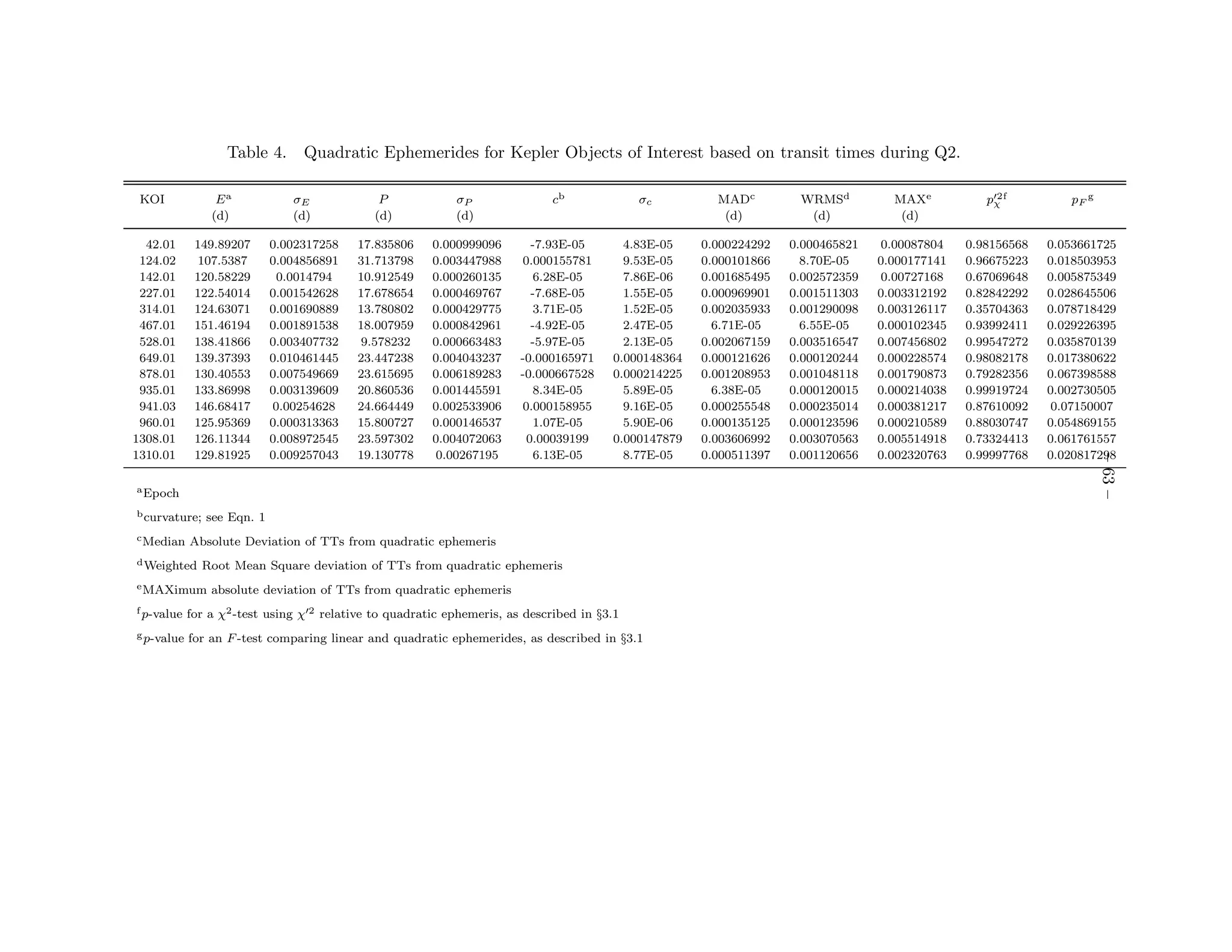 Table 4.      Quadratic Ephemerides for Kepler Objects of Interest based on transit times during Q2.

 KOI             Ea            σE             P             σP               cb              σc         MADc         WRMSd          MAXe            ′2
                                                                                                                                                   pχ f         pF g
                (d)            (d)           (d)            (d)                                          (d)          (d)            (d)

  42.01      149.89207      0.002317258   17.835806     0.000999096        -7.93E-05      4.83E-05    0.000224292   0.000465821    0.00087804   0.98156568   0.053661725
 124.02       107.5387      0.004856891   31.713798     0.003447988      0.000155781      9.53E-05    0.000101866     8.70E-05    0.000177141   0.96675223   0.018503953
 142.01      120.58229       0.0014794    10.912549     0.000260135        6.28E-05       7.86E-06    0.001685495   0.002572359    0.00727168   0.67069648   0.005875349
 227.01      122.54014      0.001542628   17.678654     0.000469767        -7.68E-05      1.55E-05    0.000969901   0.001511303   0.003312192   0.82842292   0.028645506
 314.01      124.63071      0.001690889   13.780802     0.000429775         3.71E-05      1.52E-05    0.002035933   0.001290098   0.003126117   0.35704363   0.078718429
 467.01      151.46194      0.001891538   18.007959     0.000842961        -4.92E-05      2.47E-05      6.71E-05      6.55E-05    0.000102345   0.93992411   0.029226395
 528.01      138.41866      0.003407732    9.578232     0.000663483        -5.97E-05      2.13E-05    0.002067159   0.003516547   0.007456802   0.99547272   0.035870139
 649.01      139.37393      0.010461445   23.447238     0.004043237     -0.000165971    0.000148364   0.000121626   0.000120244   0.000228574   0.98082178   0.017380622
 878.01      130.40553      0.007549669   23.615695     0.006189283     -0.000667528    0.000214225   0.001208953   0.001048118   0.001790873   0.79282356   0.067398588
 935.01      133.86998      0.003139609   20.860536     0.001445591        8.34E-05       5.89E-05      6.38E-05    0.000120015   0.000214038   0.99919724   0.002730505
 941.03      146.68417      0.00254628    24.664449     0.002533906     0.000158955       9.16E-05    0.000255548   0.000235014   0.000381217   0.87610092    0.07150007
 960.01      125.95369      0.000313363   15.800727     0.000146537        1.07E-05       5.90E-06    0.000135125   0.000123596   0.000210589   0.88030747   0.054869155
1308.01      126.11344      0.008972545   23.597302     0.004072063       0.00039199    0.000147879   0.003606992   0.003070563   0.005514918   0.73324413   0.061761557
1310.01      129.81925      0.009257043   19.130778      0.00267195        6.13E-05       8.77E-05    0.000511397   0.001120656   0.002320763   0.99997768   0.020817298




                                                                                                                                                                       – 63 –
a Epoch

b curvature;   see Eqn. 1
c Median    Absolute Deviation of TTs from quadratic ephemeris
d Weighted     Root Mean Square deviation of TTs from quadratic ephemeris
e MAXimum       absolute deviation of TTs from quadratic ephemeris
f p-value   for a χ2 -test using χ′2 relative to quadratic ephemeris, as described in §3.1
g p-value   for an F -test comparing linear and quadratic ephemerides, as described in §3.1
 