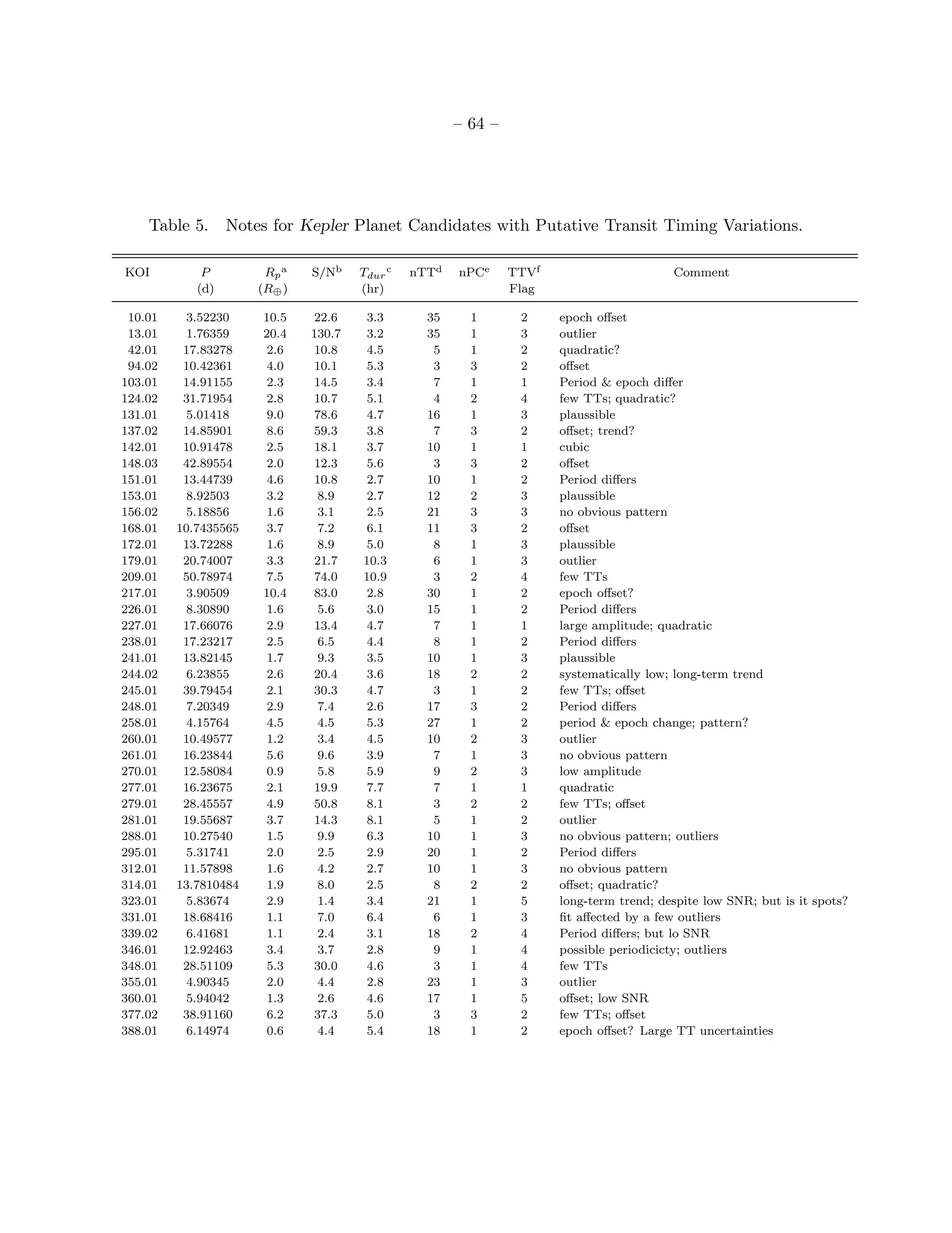 – 64 –




    Table 5.      Notes for Kepler Planet Candidates with Putative Transit Timing Variations.

KOI          P         Rp a   S/Nb    Tdur c   nTTd   nPCe     TTVf                      Comment
            (d)       (R⊕ )           (hr)                     Flag

 10.01     3.52230    10.5    22.6     3.3       35     1       2     epoch oﬀset
 13.01     1.76359    20.4    130.7    3.2       35     1       3     outlier
 42.01    17.83278     2.6    10.8     4.5        5     1       2     quadratic?
 94.02    10.42361     4.0    10.1     5.3        3     3       2     oﬀset
103.01    14.91155     2.3    14.5     3.4        7     1       1     Period & epoch diﬀer
124.02    31.71954     2.8    10.7     5.1        4     2       4     few TTs; quadratic?
131.01     5.01418     9.0    78.6     4.7       16     1       3     plaussible
137.02    14.85901     8.6    59.3     3.8        7     3       2     oﬀset; trend?
142.01    10.91478     2.5    18.1     3.7       10     1       1     cubic
148.03    42.89554     2.0    12.3     5.6        3     3       2     oﬀset
151.01    13.44739     4.6    10.8     2.7       10     1       2     Period diﬀers
153.01     8.92503     3.2     8.9     2.7       12     2       3     plaussible
156.02     5.18856     1.6     3.1     2.5       21     3       3     no obvious pattern
168.01   10.7435565    3.7     7.2     6.1       11     3       2     oﬀset
172.01    13.72288     1.6     8.9     5.0        8     1       3     plaussible
179.01    20.74007     3.3    21.7    10.3        6     1       3     outlier
209.01    50.78974     7.5    74.0    10.9        3     2       4     few TTs
217.01     3.90509    10.4    83.0     2.8       30     1       2     epoch oﬀset?
226.01     8.30890     1.6     5.6     3.0       15     1       2     Period diﬀers
227.01    17.66076     2.9    13.4     4.7        7     1       1     large amplitude; quadratic
238.01    17.23217     2.5     6.5     4.4        8     1       2     Period diﬀers
241.01    13.82145     1.7     9.3     3.5       10     1       3     plaussible
244.02     6.23855     2.6    20.4     3.6       18     2       2     systematically low; long-term trend
245.01    39.79454     2.1    30.3     4.7        3     1       2     few TTs; oﬀset
248.01     7.20349     2.9     7.4     2.6       17     3       2     Period diﬀers
258.01     4.15764     4.5     4.5     5.3       27     1       2     period & epoch change; pattern?
260.01    10.49577     1.2     3.4     4.5       10     2       3     outlier
261.01    16.23844     5.6     9.6     3.9        7     1       3     no obvious pattern
270.01    12.58084     0.9     5.8     5.9        9     2       3     low amplitude
277.01    16.23675     2.1    19.9     7.7        7     1       1     quadratic
279.01    28.45557     4.9    50.8     8.1        3     2       2     few TTs; oﬀset
281.01    19.55687     3.7    14.3     8.1        5     1       2     outlier
288.01    10.27540     1.5     9.9     6.3       10     1       3     no obvious pattern; outliers
295.01     5.31741     2.0     2.5     2.9       20     1       2     Period diﬀers
312.01    11.57898     1.6     4.2     2.7       10     1       3     no obvious pattern
314.01   13.7810484    1.9     8.0     2.5        8     2       2     oﬀset; quadratic?
323.01     5.83674     2.9     1.4     3.4       21     1       5     long-term trend; despite low SNR; but is it spots?
331.01    18.68416     1.1     7.0     6.4        6     1       3     ﬁt aﬀected by a few outliers
339.02     6.41681     1.1     2.4     3.1       18     2       4     Period diﬀers; but lo SNR
346.01    12.92463     3.4     3.7     2.8        9     1       4     possible periodicicty; outliers
348.01    28.51109     5.3    30.0     4.6        3     1       4     few TTs
355.01     4.90345     2.0     4.4     2.8       23     1       3     outlier
360.01     5.94042     1.3     2.6     4.6       17     1       5     oﬀset; low SNR
377.02    38.91160     6.2    37.3     5.0        3     3       2     few TTs; oﬀset
388.01     6.14974     0.6     4.4     5.4       18     1       2     epoch oﬀset? Large TT uncertainties
 