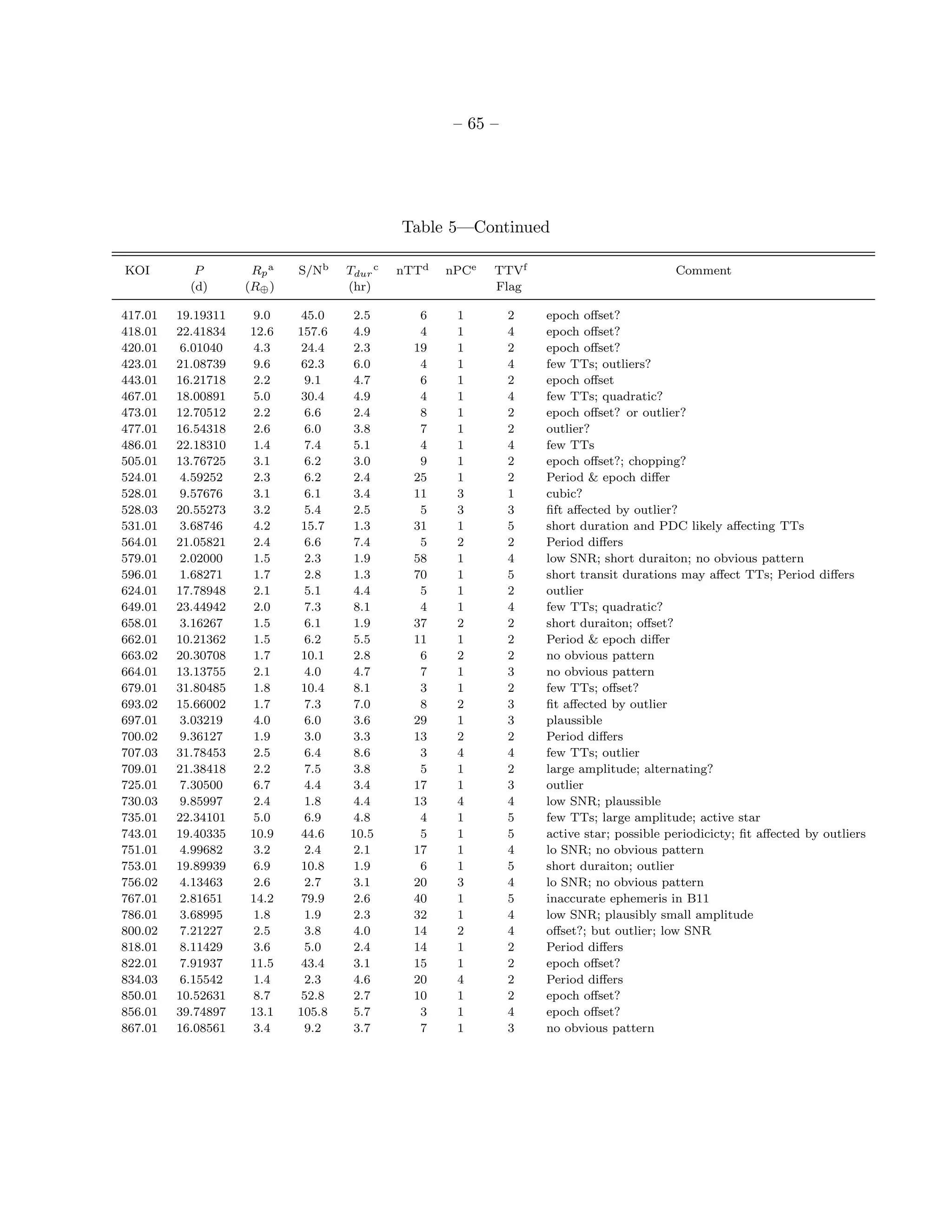 – 65 –




                                             Table 5—Continued

KOI         P        Rp a   S/Nb    Tdur c   nTTd   nPCe   TTVf                          Comment
           (d)      (R⊕ )           (hr)                   Flag

417.01   19.19311   9.0      45.0   2.5         6    1        2   epoch oﬀset?
418.01   22.41834   12.6    157.6   4.9         4    1        4   epoch oﬀset?
420.01    6.01040   4.3      24.4   2.3        19    1        2   epoch oﬀset?
423.01   21.08739   9.6      62.3   6.0         4    1        4   few TTs; outliers?
443.01   16.21718   2.2      9.1    4.7         6    1        2   epoch oﬀset
467.01   18.00891   5.0      30.4   4.9         4    1        4   few TTs; quadratic?
473.01   12.70512   2.2      6.6    2.4         8    1        2   epoch oﬀset? or outlier?
477.01   16.54318   2.6      6.0    3.8         7    1        2   outlier?
486.01   22.18310   1.4      7.4    5.1         4    1        4   few TTs
505.01   13.76725   3.1      6.2    3.0         9    1        2   epoch oﬀset?; chopping?
524.01    4.59252   2.3      6.2    2.4        25    1        2   Period & epoch diﬀer
528.01    9.57676   3.1      6.1    3.4        11    3        1   cubic?
528.03   20.55273   3.2      5.4    2.5         5    3        3   ﬁft aﬀected by outlier?
531.01    3.68746   4.2      15.7   1.3        31    1        5   short duration and PDC likely aﬀecting TTs
564.01   21.05821   2.4      6.6    7.4         5    2        2   Period diﬀers
579.01    2.02000   1.5      2.3    1.9        58    1        4   low SNR; short duraiton; no obvious pattern
596.01    1.68271   1.7      2.8    1.3        70    1        5   short transit durations may aﬀect TTs; Period diﬀers
624.01   17.78948   2.1      5.1    4.4         5    1        2   outlier
649.01   23.44942   2.0      7.3    8.1         4    1        4   few TTs; quadratic?
658.01    3.16267   1.5      6.1    1.9        37    2        2   short duraiton; oﬀset?
662.01   10.21362   1.5      6.2    5.5        11    1        2   Period & epoch diﬀer
663.02   20.30708   1.7      10.1   2.8         6    2        2   no obvious pattern
664.01   13.13755   2.1      4.0    4.7         7    1        3   no obvious pattern
679.01   31.80485   1.8      10.4   8.1         3    1        2   few TTs; oﬀset?
693.02   15.66002   1.7      7.3    7.0         8    2        3   ﬁt aﬀected by outlier
697.01    3.03219   4.0      6.0    3.6        29    1        3   plaussible
700.02    9.36127   1.9      3.0    3.3        13    2        2   Period diﬀers
707.03   31.78453   2.5      6.4    8.6         3    4        4   few TTs; outlier
709.01   21.38418   2.2      7.5    3.8         5    1        2   large amplitude; alternating?
725.01    7.30500   6.7      4.4    3.4        17    1        3   outlier
730.03    9.85997   2.4      1.8    4.4        13    4        4   low SNR; plaussible
735.01   22.34101   5.0      6.9    4.8         4    1        5   few TTs; large amplitude; active star
743.01   19.40335   10.9     44.6   10.5        5    1        5   active star; possible periodicicty; ﬁt aﬀected by outliers
751.01    4.99682   3.2      2.4    2.1        17    1        4   lo SNR; no obvious pattern
753.01   19.89939   6.9      10.8   1.9         6    1        5   short duraiton; outlier
756.02    4.13463   2.6      2.7    3.1        20    3        4   lo SNR; no obvious pattern
767.01    2.81651   14.2     79.9   2.6        40    1        5   inaccurate ephemeris in B11
786.01    3.68995   1.8      1.9    2.3        32    1        4   low SNR; plausibly small amplitude
800.02    7.21227   2.5      3.8    4.0        14    2        4   oﬀset?; but outlier; low SNR
818.01    8.11429   3.6      5.0    2.4        14    1        2   Period diﬀers
822.01    7.91937   11.5     43.4   3.1        15    1        2   epoch oﬀset?
834.03    6.15542   1.4      2.3    4.6        20    4        2   Period diﬀers
850.01   10.52631   8.7      52.8   2.7        10    1        2   epoch oﬀset?
856.01   39.74897   13.1    105.8   5.7         3    1        4   epoch oﬀset?
867.01   16.08561   3.4      9.2    3.7         7    1        3   no obvious pattern
 