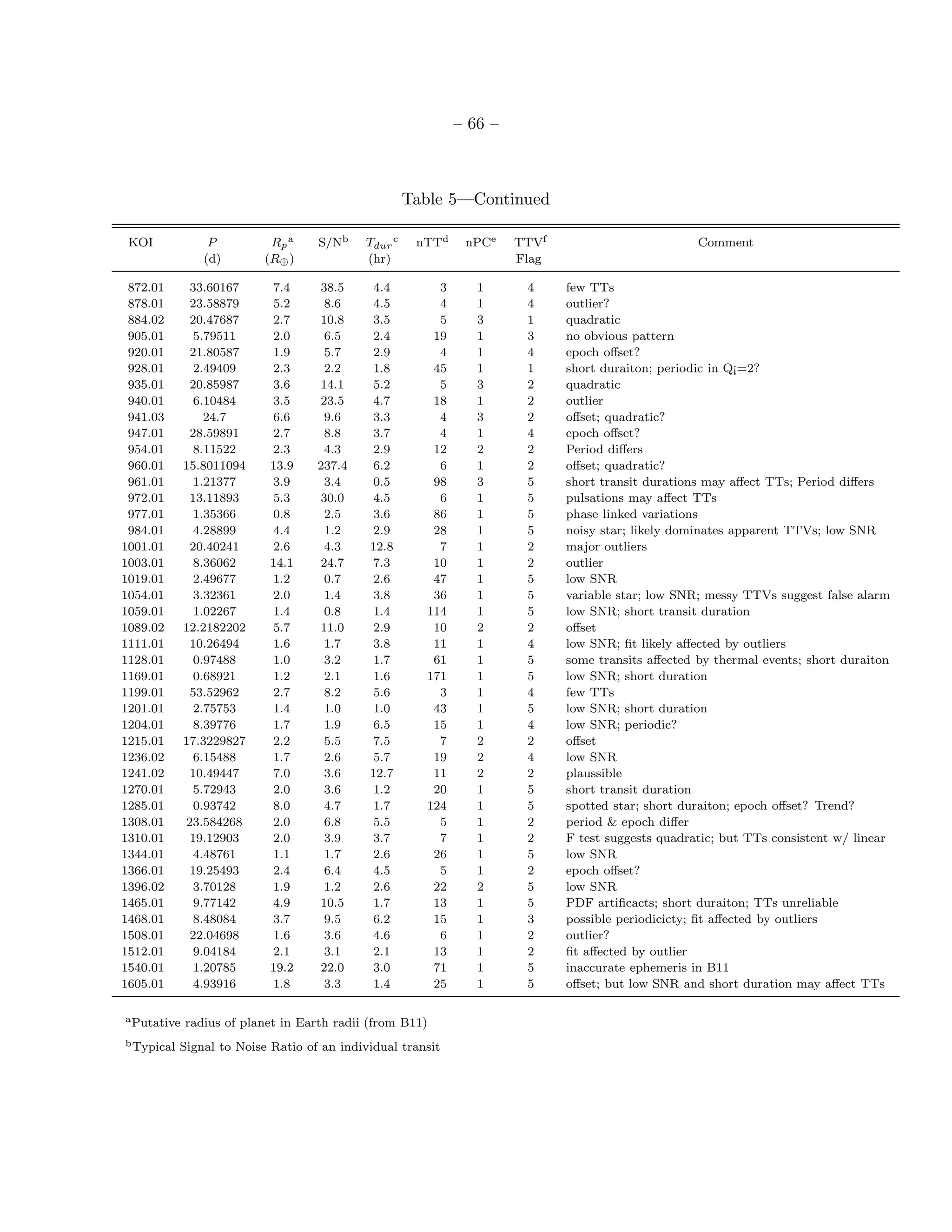 – 66 –



                                                     Table 5—Continued

 KOI             P         Rp a     S/Nb    Tdur c    nTTd    nPCe    TTVf                         Comment
                (d)       (R⊕ )             (hr)                      Flag

 872.01       33.60167     7.4      38.5      4.4        3      1      4     few TTs
 878.01       23.58879     5.2       8.6      4.5        4      1      4     outlier?
 884.02       20.47687     2.7      10.8      3.5        5      3      1     quadratic
 905.01        5.79511     2.0       6.5      2.4       19      1      3     no obvious pattern
 920.01       21.80587     1.9       5.7      2.9        4      1      4     epoch oﬀset?
 928.01        2.49409     2.3       2.2      1.8       45      1      1     short duraiton; periodic in Q¡=2?
 935.01       20.85987     3.6      14.1      5.2        5      3      2     quadratic
 940.01        6.10484     3.5      23.5      4.7       18      1      2     outlier
 941.03          24.7      6.6       9.6      3.3        4      3      2     oﬀset; quadratic?
 947.01       28.59891     2.7       8.8      3.7        4      1      4     epoch oﬀset?
 954.01        8.11522     2.3       4.3      2.9       12      2      2     Period diﬀers
 960.01      15.8011094    13.9     237.4     6.2        6      1      2     oﬀset; quadratic?
 961.01        1.21377     3.9       3.4      0.5       98      3      5     short transit durations may aﬀect TTs; Period diﬀers
 972.01       13.11893     5.3      30.0      4.5        6      1      5     pulsations may aﬀect TTs
 977.01        1.35366     0.8       2.5      3.6       86      1      5     phase linked variations
 984.01        4.28899     4.4       1.2      2.9       28      1      5     noisy star; likely dominates apparent TTVs; low SNR
1001.01       20.40241     2.6       4.3     12.8        7      1      2     major outliers
1003.01        8.36062     14.1     24.7      7.3       10      1      2     outlier
1019.01        2.49677     1.2       0.7      2.6       47      1      5     low SNR
1054.01        3.32361     2.0       1.4      3.8       36      1      5     variable star; low SNR; messy TTVs suggest false alarm
1059.01        1.02267     1.4       0.8      1.4      114      1      5     low SNR; short transit duration
1089.02      12.2182202    5.7      11.0      2.9       10      2      2     oﬀset
1111.01       10.26494     1.6       1.7      3.8       11      1      4     low SNR; ﬁt likely aﬀected by outliers
1128.01        0.97488     1.0       3.2      1.7       61      1      5     some transits aﬀected by thermal events; short duraiton
1169.01        0.68921     1.2       2.1      1.6      171      1      5     low SNR; short duration
1199.01       53.52962     2.7       8.2      5.6        3      1      4     few TTs
1201.01        2.75753     1.4       1.0      1.0       43      1      5     low SNR; short duration
1204.01        8.39776     1.7       1.9      6.5       15      1      4     low SNR; periodic?
1215.01      17.3229827    2.2       5.5      7.5        7      2      2     oﬀset
1236.02        6.15488     1.7       2.6      5.7       19      2      4     low SNR
1241.02       10.49447     7.0       3.6     12.7       11      2      2     plaussible
1270.01        5.72943     2.0       3.6      1.2       20      1      5     short transit duration
1285.01        0.93742     8.0       4.7      1.7      124      1      5     spotted star; short duraiton; epoch oﬀset? Trend?
1308.01      23.584268     2.0       6.8      5.5        5      1      2     period & epoch diﬀer
1310.01       19.12903     2.0       3.9      3.7        7      1      2     F test suggests quadratic; but TTs consistent w/ linear
1344.01        4.48761     1.1       1.7      2.6       26      1      5     low SNR
1366.01       19.25493     2.4       6.4      4.5        5      1      2     epoch oﬀset?
1396.02        3.70128     1.9       1.2      2.6       22      2      5     low SNR
1465.01        9.77142     4.9      10.5      1.7       13      1      5     PDF artiﬁcacts; short duraiton; TTs unreliable
1468.01        8.48084     3.7       9.5      6.2       15      1      3     possible periodicicty; ﬁt aﬀected by outliers
1508.01       22.04698     1.6       3.6      4.6        6      1      2     outlier?
1512.01        9.04184     2.1       3.1      2.1       13      1      2     ﬁt aﬀected by outlier
1540.01        1.20785     19.2     22.0      3.0       71      1      5     inaccurate ephemeris in B11
1605.01        4.93916     1.8       3.3      1.4       25      1      5     oﬀset; but low SNR and short duration may aﬀect TTs

a Putative   radius of planet in Earth radii (from B11)
b Typical   Signal to Noise Ratio of an individual transit
 