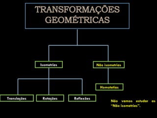 Isometrias               Não isometrias




                                         Homotetias

Translações    Rotações    Reflexões
                                               Não vamos estudar as
                                               “Não isometrias”.
 
