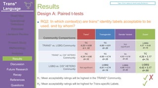 + Results
■ RQ2: In which context(s) are trans* identity labels acceptable to be
used, and by whom?
Design A: Paired t-tests
Literature Review
Road Map
Operational
Definitions
Rationale
Present Study
Methodology
Analyses
Results
Discussion
Future Research
References
Recap
Questions
Trans*
Language
Community Comparisons
Trans* Transgender Gender Variant Queer
TRANS* vs. LGBQ Community
TC
4.25 > 4.08
d = .32
TC
4.88 > 4.81
d=.20
Not
significant
LGBQ
4.27 < 4.42
d=.18
TRANS* vs. CIS* HETERO
Community
TC
4.24 > 4.00
d=.32
TC
4.88 > 4.74
d=.29
TC
4.53 > 4.10
d=.42
TC
4.26 > 3.17
d=.76
LGBQ vs. CIS* HETERO
Community
Not significant
LGBQ
4.81 > 4.74
d=.19
LGBQ
4.46 > 4.11
d=.40
LGBQ
4.42 > 3.17
d=.88
H1: Mean acceptability ratings will be highest in the TRANS* Community.
H2: Mean acceptability ratings will be highest for Trans-specific Labels.
✓
✓
✗
Type I Error: adjust to avoid using Bonferroni
 