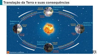 Translação da Terra e suas consequências
Equinócios e solstícios.
12
Equinócio de
março
Solstício de
junho Solstício de
dezembro
Equinócio de
setembro
 