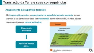 Translação da Terra e suas consequências
Aquecimento da superfície terrestre
Do inverno até ao verão, o aquecimento da superfície terrestre aumenta porque,
além de o Sol permanecer cada vez mais tempo acima do horizonte, os raios solares
são sucessivamente menos inclinados.
Inclinação dos raios solares no
inverno.
5
Raios mais
inclinados
Aquecem menos
pois...
...percorrem mais
atmosfera
...chegam com
menos energia
...distribuem-se por
maior superfície
Inverno
 