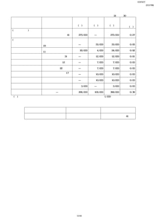 EDINET提出書類
                                                                                  岩崎通信機株式会社(E01768)
                                                                                          四半期報告書
     ② 【自己株式等】
                                                    平成21年９月30日現在
                                                            発行済株式
                                    自己名義    他人名義   所有株式数
      所有者の氏名                                               総数に対する
                      所有者の住所       所有株式数   所有株式数    の合計
       又は名称                                                 所有株式数
                                     (株)     (株)     (株)
                                                            の割合(％)
(自己保有株式)                                                   
岩崎通信機株式会社         杉並区久我山１−７−41       273,000        ―               273,000        0.27

(相互保有株式）                                                                       
株式会社岩通サービスセ       大阪市都島区中野町４−
                                    ―                53,000          53,000        0.05
ンター               19−３
アイテレコムサービス株       広島市西区己斐本町３−
                                      20,000            4,000        24,000        0.02
式会社               11−６
岩通東北株式会社          郡山市並木１−１−31       ―                12,000          12,000        0.01
岩通中部システム株式会
                  岐阜市北一色３−12−６      ―                   7,000         7,000        0.00
社
株式会社アイネット東海       豊橋市東脇３−22−１       ―                   7,000         7,000        0.00
                  大阪市西区新町１−17−
岩通アイネット株式会社                         ―                10,000          10,000        0.00
                  ５
                  新潟市中央区鎧２−２−
岩通新潟株式会社                            ―                10,000          10,000        0.00
                  ５
株式会社平和テクノシス
                  沼津市北園町３−８             3,000       ―                 3,000        0.00
テム
         計              ―            296,000        103,000         399,000        0.39
    (注) １ 株主名簿上は、当社名義となっておりますが、実質的に所有していない株式が1,000株（議決権１個）ありま
           す。なお、当該株式数は、上記「発行済株式」の「完全議決権株式（その他）」欄の普通株式の中に含まれて
           おります。
        ２ 他人名義で所有している理由等
                 所有理由            名義人の氏名又は名所                         名義人の住所

          加入者持株会における共有持分数       岩通販売店持株会                    杉並区久我山１−７−41

 




                                   15/44
 