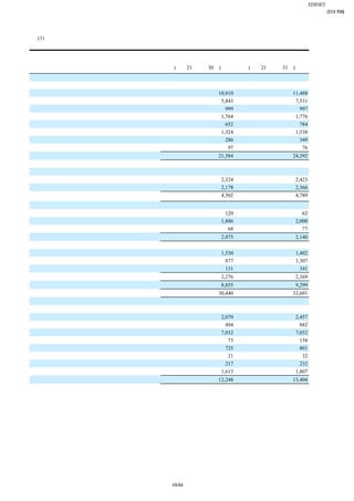 EDINET提出書類
                                                      岩崎通信機株式会社(E01768)
                                                              四半期報告書

１【四半期連結財務諸表】
(1)【四半期連結貸借対照表】
                                                  （単位：百万円）

                                             前連結会計年度末に係る
                  当第２四半期連結会計期間末               要約連結貸借対照表
                    (平成21年９月30日)              (平成21年３月31日)
資産の部
 流動資産
   現金及び預金                           10,810                  11,488
   受取手形及び売掛金                         5,843                   7,531
   有価証券                                999                     997
   商品及び製品                            1,764                   1,776
   仕掛品                                 652                     784
   原材料及び貯蔵品                          1,324                   1,538
   その他                                 286                     349
   貸倒引当金                              △97                     △76
  流動資産合計                            21,584                  24,392
 固定資産
  有形固定資産
    建物及び構築物（純額）                      2,324                   2,423
    その他（純額）                          2,178                   2,366
    有形固定資産合計                         4,502                   4,789
                           ※１, ※２                  ※１, ※２

  無形固定資産
   のれん                                 120                      62
   ソフトウエア                            1,886                   2,000
   その他                                  68                      77
    無形固定資産合計                         2,075                   2,140
  投資その他の資産
   投資有価証券                           1,530                   1,402
   その他                                877                   1,307
   貸倒引当金                            △131                    △341
    投資その他の資産合計                       2,276                   2,369
  固定資産合計                             8,855                   9,299
 資産合計                               30,440                  33,691
負債の部
 流動負債
   支払手形及び買掛金                         2,070                   2,457
   短期借入金                               494                     882
   仮受金                               7,032                   7,032
   未払法人税等                               73                     158
   賞与引当金                               725                     801
   役員賞与引当金                              21                      32
   製品保証引当金                             217                     232
   その他                               1,613                   1,807
  流動負債合計                            12,248                  13,404




                   18/44
 