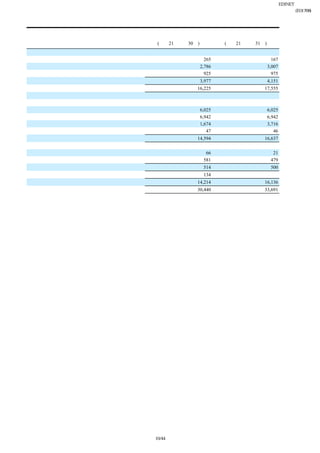EDINET提出書類
                                              岩崎通信機株式会社(E01768)
                                                      四半期報告書
                                          （単位：百万円）

                                     前連結会計年度末に係る
                 当第２四半期連結会計期間末        要約連結貸借対照表
                   (平成21年９月30日)       (平成21年３月31日)
 固定負債
  長期借入金                        265                 167
  退職給付引当金                    2,786               3,007
  その他                          925                 975
  固定負債合計                     3,977               4,151
 負債合計                       16,225              17,555
純資産の部
 株主資本
   資本金                       6,025               6,025
   資本剰余金                     6,942               6,942
   利益剰余金                     1,674               3,716
   自己株式                       △47                 △46
  株主資本合計                    14,594              16,637
 評価・換算差額等
  その他有価証券評価差額金                66                 △21
  為替換算調整勘定                  △581                △479
  評価・換算差額等合計                △514                △500
 少数株主持分                       134                    −
 純資産合計                      14,214              16,136
負債純資産合計                     30,440              33,691




                  19/44
 