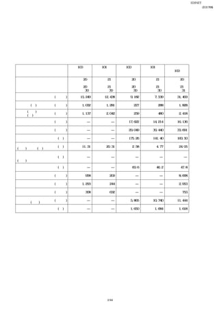 EDINET提出書類
                                                               岩崎通信機株式会社(E01768)
                                                                       四半期報告書

第一部 【企業情報】

第１ 【企業の概況】


１ 【主要な経営指標等の推移】
    連結経営指標等
 
                         第100期   第101期   第100期   第101期
          回次           第２四半期連結 第２四半期連結 第２四半期連結 第２四半期連結   第100期
                         累計期間    累計期間    会計期間    会計期間
                        自 平成20年 自 平成21年 自 平成20年 自 平成21年 自 平成20年
                           ４月１日    ４月１日    ７月１日    ７月１日    ４月１日
       会計期間
                        至 平成20年 至 平成21年 至 平成20年 至 平成21年 至 平成21年
                           ９月30日   ９月30日   ９月30日   ９月30日   ３月31日
売上高            (百万円)       15,249   12,438    9,182    7,539   31,409

経常損失(△)        (百万円)      △1,032    △1,281    △227     △288    △1,828
四半期(当期)
               (百万円)      △1,137    △2,042    △259     △480    △2,418
純損失(△)
純資産額           (百万円)           ―        ―    17,622   14,214   16,136

総資産額           (百万円)           ―        ―    29,049   30,440   33,691

１株当たり純資産額       (円)            ―        ―    175.26   141.40   160.50
１株当たり四半期
                (円)       △11.31    △20.31   △2.58    △4.77    △24.05
(当期)純損失(△)
潜在株式調整後
１株当たり四半期        (円)            ―        ―        ―        ―        ―
(当期)純利益金額

自己資本比率          (％)            ―        ―      60.6     46.2     47.8
営業活動による
               (百万円)          958      209       ―        ―     8,668
キャッシュ・フロー
投資活動による
               (百万円)      △1,293     △244        ―        ―    △2,953
キャッシュ・フロー
財務活動による
               (百万円)        △308     △632        ―        ―     △753
キャッシュ・フロー
現金及び現金同等物の
               (百万円)           ―        ―     5,865   10,740   11,444
四半期末(期末)残高
従業員数            (名)            ―        ―     1,650    1,684    1,618




                                      2/44
 