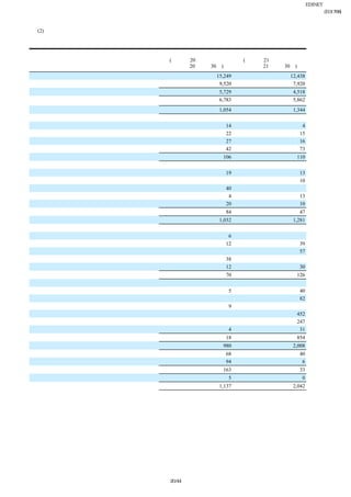 EDINET提出書類
                                                     岩崎通信機株式会社(E01768)
                                                             四半期報告書

(2)【四半期連結損益計算書】
   【第２四半期連結累計期間】
                                                 （単位：百万円）

                   前第２四半期連結累計期間            当第２四半期連結累計期間
                     (自 平成20年４月１日            (自 平成21年４月１日
                     至 平成20年９月30日)           至 平成21年９月30日)
売上高                               15,249                  12,438
売上原価                               9,520                   7,920
売上総利益                              5,729                   4,518
販売費及び一般管理費                         6,783                   5,862
                             ※１                      ※１

営業損失（△）                           △1,054                  △1,344
営業外収益
 受取利息                                 14                       4
 受取配当金                                22                      15
 持分法による投資利益                           27                      16
 その他                                  42                      73
 営業外収益合計                             106                     110
営業外費用
 支払利息                                 19                      13
 不動産賃貸費用                              −                       10
 貸倒損失                                 40                      −
 為替差損                                  4                      13
 その他                                  20                      10
 営業外費用合計                              84                      47
経常損失（△）                           △1,032                  △1,281
特別利益
 投資有価証券売却益                             6                      −
 貸倒引当金戻入額                             12                      39
 賞与引当金戻入額                             −                       57
 退職給付制度終了益                            38                      −
 その他                                  12                      30
 特別利益合計                               70                     126
特別損失
 固定資産除却損                               5                      40
 減損損失                                 −                       82
 会員権評価損                                9                      −
 特別退職金                                −                      452
 退職給付制度終了損                            −                      247
 その他                                   4                      31
 特別損失合計                               18                     854
税金等調整前四半期純損失（△）                    △980                   △2,008
法人税、住民税及び事業税                          68                      40
法人税等調整額                               94                     △6
法人税等合計                               163                      33
少数株主損失（△）                            △5                      △0
四半期純損失（△）                         △1,137                  △2,042




                    20/44
 