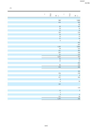 EDINET提出書類
                                                        岩崎通信機株式会社(E01768)
                                                                四半期報告書

(3)【四半期連結キャッシュ・フロー計算書】
                                                    （単位：百万円）

                         前第２四半期連結累計期間         当第２四半期連結累計期間
                           (自 平成20年４月１日         (自 平成21年４月１日
                           至 平成20年９月30日)        至 平成21年９月30日)
営業活動によるキャッシュ・フロー
 税金等調整前四半期純損失（△）                     △980                △2,008
 減価償却費                                 816                  859
 減損損失                                   −                    82
 貸倒引当金の増減額（△は減少）                        64                △187
 賞与引当金の増減額（△は減少）                        39                 △76
 製品保証引当金の増減額（△は減少）                    △22                  △14
 退職給付引当金の増減額（△は減少）                   △345                 △218
 受取利息及び受取配当金                          △36                  △19
 支払利息                                   19                   13
 持分法による投資損益（△は益）                      △27                  △16
 投資有価証券売却損益（△は益）                       △6                     1
 特別退職金                                  −                   452
 退職給付制度終了損                              −                   247
 売上債権の増減額（△は増加）                      1,305                2,005
 たな卸資産の増減額（△は増加）                        39                  323
 仕入債務の増減額（△は減少）                      △221                 △365
 未払金の増減額（△は減少）                         447                △160
 その他                                  △67                 △137
 小計                                   1,025                 782
 利息及び配当金の受取額                           36                   19
 利息の支払額                               △19                  △13
 特別退職金の支払額                             −                  △452
 法人税等の支払額                             △84                 △126
 営業活動によるキャッシュ・フロー                      958                  209
投資活動によるキャッシュ・フロー
 定期預金の払戻による収入                          −                   325
 有形固定資産の取得による支出                      △556                 △158
 有形固定資産の売却による収入                        11                    4
 無形固定資産の取得による支出                      △557                 △545
 投資有価証券の取得による支出                       △0                    −
 投資有価証券の売却による収入                         6                   34
 連結の範囲の変更を伴う子会社株式の取得によ
                                     △305                    −
 る支出
 連結の範囲の変更を伴う子会社株式の取得によ
                                        −                   114
 る収入
 短期貸付金の増減額（△は増加）                      △15                    5
 長期貸付けによる支出                            △2                   −
 長期貸付金の回収による収入                           4                   4
 その他                                   121                 △28
 投資活動によるキャッシュ・フロー                   △1,293                △244




                          22/44
 