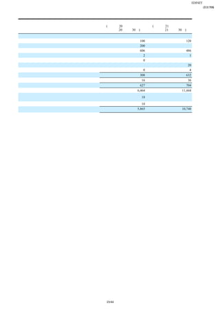 EDINET提出書類
                                                           岩崎通信機株式会社(E01768)
                                                                   四半期報告書
                                                       （単位：百万円）

                          前第２四半期連結累計期間           当第２四半期連結累計期間
                            (自 平成20年４月１日           (自 平成21年４月１日
                            至 平成20年９月30日)          至 平成21年９月30日)
財務活動によるキャッシュ・フロー
 短期借入金の純増減額（△は減少）                         100                  △120
 長期借入れによる収入                               200                     −
 長期借入金の返済による支出                           △606                  △486
 自己株式の取得による支出                             △2                     △1
 配当金の支払額                                  △0                      −
 少数株主への配当金の支払額                             −                    △20
 その他                                      △0                     △4
 財務活動によるキャッシュ・フロー                        △308                  △632
現金及び現金同等物に係る換算差額                           16                   △36
現金及び現金同等物の増減額（△は減少）                      △627                  △704
現金及び現金同等物の期首残高                           6,464                 11,444
連結の範囲の変更に伴う現金及び現金同等物の増減
                                           18                     −
額（△は減少）
合併に伴う現金及び現金同等物の増加額                          10                     −
現金及び現金同等物の四半期末残高                         5,865                 10,740
                                    ※１                    ※１




                           23/44
 