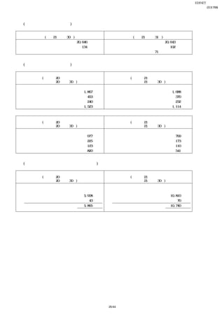 EDINET提出書類
                                                                    岩崎通信機株式会社(E01768)
                                                                            四半期報告書
    【注記事項】
    (四半期連結貸借対照表関係)
 
       当第２四半期連結会計期間末                            前連結会計年度末
         (平成21年９月30日)                          (平成21年３月31日)
※１ 有形固定資産の減価償却累計額  20,646百万円          ※１ 有形固定資産の減価償却累計額  20,643百万円
※２ 有形固定資産の減損損失累計額         134百万円      ※２ 有形固定資産の減損損失累計額          102百万円
 ３ 受取手形割引高              −              ３ 受取手形割引高           71百万円
 
    (四半期連結損益計算書関係)
 
         前第２四半期連結累計期間                          当第２四半期連結累計期間
          (自 平成20年４月１日                          (自 平成21年４月１日
           至 平成20年９月30日)                         至 平成21年９月30日)
※１ 販売費及び一般管理費の主なもの                    ※１ 販売費及び一般管理費の主なもの
  給料手当及び賞与                 1,867百万円     給料手当及び賞与                 1,688百万円
  賞与引当金繰入額                   453百万円     賞与引当金繰入額                   370百万円
  退職給付費用                     240百万円     退職給付費用                     232百万円
  研究開発費                    1,523百万円     研究開発費                    1,114百万円
 
         前第２四半期連結会計期間                          当第２四半期連結会計期間
          (自 平成20年７月１日                          (自 平成21年７月１日
           至 平成20年９月30日)                         至 平成21年９月30日)
※１ 販売費及び一般管理費の主なもの                    ※１ 販売費及び一般管理費の主なもの
  給料手当及び賞与                  977百万円      給料手当及び賞与                  799百万円
  賞与引当金繰入額                  225百万円      賞与引当金繰入額                  173百万円
  退職給付費用                    123百万円      退職給付費用                    110百万円
  研究開発費                     820百万円      研究開発費                     541百万円
 
    (四半期連結キャッシュ・フロー計算書関係)
 
         前第２四半期連結累計期間                          当第２四半期連結累計期間
          (自 平成20年４月１日                          (自 平成21年４月１日
           至 平成20年９月30日)                         至 平成21年９月30日)
※１ 現金及び現金同等物の四半期末残高と四半期連結 ※１ 現金及び現金同等物の四半期末残高と四半期連結
  貸借対照表に掲記されている科目の金額との関係     貸借対照表に掲記されている科目の金額との関係
  現金及び預金            5,908百万円 現金及び預金           10,810百万円
  預入期間が３か月超の定期預金     △43百万円  預入期間が３か月超の定期預金     △70百万円
  現金及び現金同等物         5,865百万円 現金及び現金同等物        10,740百万円

 




                                       26/44
 