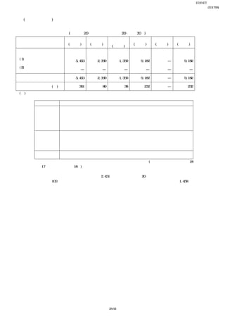 EDINET提出書類
                                                                                         岩崎通信機株式会社(E01768)
                                                                                                 四半期報告書

      (セグメント情報)
    【事業の種類別セグメント情報】
      前第２四半期連結会計期間(自 平成20年７月１日 至 平成20年９月30日)
                                             電子製版機部
                      情報通信部門 産業計測部門                                計       消去又は全社         連結
                                                門
                       (百万円)  (百万円)                              (百万円)      (百万円)       (百万円)
                                              (百万円)
    売上高                                                                              
     (1) 外部顧客に
                         5,453       2,369           1,359         9,182       ―          9,182
       対する売上高
     (2) セグメント間の内部
                            ―           ―               ―             ―        ―             ―
       売上高又は振替高
           計             5,453       2,369           1,359         9,182       ―          9,182

    営業利益又は営業損失(△)        △361           89              38         △232        ―          △232
    (注) １ 事業の区分は、内部管理上採用している区分によっています。
        ２ 各区分の主な製品
            事業区分                                     主要製品
                     オフィスコミュニケーションシステム、構内用電子交換システム、事業所用コードレス
                     システム、ホームテレホン、電話機、テレホニ・サーバ・システム（サーバ、ゲートウェ
          情報通信部門     イ、ＩＰ電話機、構内ＰＨＳ）、ネットワーク関連機器、ＶｏＩＰ関連機器、コンタクト
                     センタソリューション、ＣＲＭソリューション、ＣＴＩ関連機器、構内通信システム、監
                     視システム、通信機器付属品・部品
                     オシロスコープ（アナログ、ディジタル）、通信用測定器、磁性材料特性測定装置、ユニ
                     バーサル・カウンタ、スペクトラム・アナライザ、ＵＳＢプロトコルアナライザ、ディ
          産業計測部門
                     ジタル・マルチメータ、信号発生器、アイソレーション計測システム、教育実習装置、航
                     空宇宙機器システム、非接触変位計、非接触厚さ計、電子部品、物理計測システム
          電子製版機部
                  電子製版機（アナログ、ディジタル）、インクジェット製版機、周辺機器、関連消耗品
          門
       ３ 「連結財務諸表作成における在外子会社の会計処理に関する当面の取扱い」(企業会計基準委員会 平成18年
         ５月17日 実務対応報告第18号)を第１四半期連結会計期間から適用し、連結決算上必要な修正を行っていま
         す。
       ４ 前連結会計年度末の電子製版機部門の資産は2,431百万円でしたが、平成20年８月１日に丸紅マシナリー株式
         会社株式の100％を取得し、連結子会社化したことにより、当第２四半期連結会計期間末において1,458百万円
         増加しています。
 




                                             28/44
 