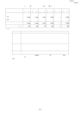 EDINET提出書類
                                                                                         岩崎通信機株式会社(E01768)
                                                                                                 四半期報告書
      当第２四半期連結会計期間(自 平成21年７月１日 至 平成21年９月30日)
 
                                             電子製版機部
                      情報通信部門 産業計測部門                                計       消去又は全社         連結
                                                門
                       (百万円)  (百万円)                              (百万円)      (百万円)       (百万円)
                                              (百万円)
    売上高                                                                              
     (1) 外部顧客に
                         5,201       1,146           1,191         7,539       ―          7,539
       対する売上高
     (2) セグメント間の内部
                            ―           ―               ―             ―        ―             ―
       売上高又は振替高
           計             5,201       1,146           1,191         7,539       ―          7,539

    営業利益又は営業損失(△)        △271        △133               79         △325        ―          △325
    (注) １ 事業の区分は、内部管理上採用している区分によっています。
        ２ 各区分の主な製品等
            事業区分                                     主要な製品等
                     オフィスコミュニケーションシステム、構内用電子交換システム、事業所用コードレス
                     システム、ホームテレホン、電話機、テレホニ・サーバ・システム（サーバ、ゲートウェ
                     イ、ＩＰ電話機、構内ＰＨＳ）、ネットワーク関連機器、ＶｏＩＰ関連機器、コンタクト
          情報通信部門
                     センタソリューション、ＣＲＭソリューション、ＣＴＩ関連機器、構内通信システム、監
                     視システム、通信機器付属品・部品、システム運用監視サービス、データセンターサー
                     ビス
                  オシロスコープ（アナログ、ディジタル）、通信用測定器、磁性材料特性測定装置、ユニ
                  バーサル・カウンタ、スペクトラム・アナライザ、ＵＳＢプロトコルアナライザ、ディ
          産業計測部門
                  ジタル・マルチメータ、信号発生器、アイソレーション計測システム、教育実習装置、航
                  空宇宙機器システム、非接触変位計、非接触厚さ計、電子部品
          電子製版機部 電子製版機（アナログ、ディジタル）、インクジェット製版機、周辺機器、印刷関連機
          門       器、関連消耗品、スリッタ
       ３ 前連結会計年度末の情報通信部門の資産は14,622百万円でしたが、平成21年７月１日に株式会社Lee.ネットソ
         リューションズ株式の51％を取得し、連結子会社化したことにより、当第２四半期連結会計期間末において
         731百万円増加しています。
 




                                             29/44
 