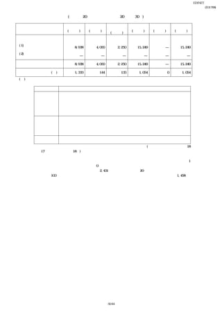 EDINET提出書類
                                                                                           岩崎通信機株式会社(E01768)
                                                                                                   四半期報告書
      前第２四半期連結累計期間(自 平成20年４月１日 至 平成20年９月30日)
 
                                              電子製版機部
                      情報通信部門 産業計測部門                                 計        消去又は全社         連結
                                                 門
                       (百万円)  (百万円)                               (百万円)       (百万円)       (百万円)
                                               (百万円)
    売上高                                                                                
     (1) 外部顧客に
                          8,938       4,060           2,250         15,249       ―          15,249
       対する売上高
     (2) セグメント間の内部
                             ―           ―               ―              ―        ―              ―
       売上高又は振替高
           計              8,938       4,060           2,250         15,249       ―          15,249

    営業利益又は営業損失(△)        △1,333         144             133        △1,054         0        △1,054
    (注) １ 事業の区分は、内部管理上採用している区分によっています。
        ２ 各区分の主な製品
            事業区分                                      主要製品
                     オフィスコミュニケーションシステム、構内用電子交換システム、事業所用コードレス
                     システム、ホームテレホン、電話機、テレホニ・サーバ・システム（サーバ、ゲートウェ
          情報通信部門     イ、ＩＰ電話機、構内ＰＨＳ）、ネットワーク関連機器、ＶｏＩＰ関連機器、コンタクト
                     センタソリューション、ＣＲＭソリューション、ＣＴＩ関連機器、構内通信システム、監
                     視システム、通信機器付属品・部品
                     オシロスコープ（アナログ、ディジタル）、通信用測定器、磁性材料特性測定装置、ユニ
                     バーサル・カウンタ、スペクトラム・アナライザ、ＵＳＢプロトコルアナライザ、ディ
          産業計測部門
                     ジタル・マルチメータ、信号発生器、アイソレーション計測システム、教育実習装置、航
                     空宇宙機器システム、非接触変位計、非接触厚さ計、電子部品、物理計測システム
           電子製版機部
                   電子製版機（アナログ、ディジタル）、インクジェット製版機、周辺機器、関連消耗品
           門
       ３ 「連結財務諸表作成における在外子会社の会計処理に関する当面の取扱い」(企業会計基準委員会 平成18年
          ５月17日 実務対応報告第18号)を第１四半期連結会計期間から適用し、連結決算上必要な修正を行っていま
          す。
         この結果、従来の方法によった場合に比べて、当第２四半期連結累計期間の「情報通信部門」の営業損失が1百
          万円減少、「産業計測部門」の営業利益が0百万円増加しています。
       ４ 前連結会計年度末の電子製版機部門の資産は2,431百万円でしたが、平成20年８月１日に丸紅マシナリー株式
          会社株式の100％を取得し、連結子会社化したことにより、当第２四半期連結会計期間末において1,458百万円
          増加しています。
 




                                              30/44
 