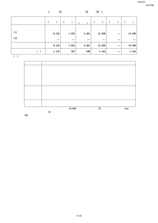 EDINET提出書類
                                                                                           岩崎通信機株式会社(E01768)
                                                                                                   四半期報告書
      当第２四半期連結累計期間(自 平成21年４月１日 至 平成21年９月30日)
 
                                              電子製版機部
                      情報通信部門 産業計測部門                                 計        消去又は全社         連結
                                                 門
                       (百万円)  (百万円)                               (百万円)       (百万円)       (百万円)
                                               (百万円)
    売上高                                                                                
     (1) 外部顧客に
                          8,132       1,904           2,401         12,438       ―          12,438
       対する売上高
     (2) セグメント間の内部
                             ―           ―               ―              ―        ―              ―
       売上高又は振替高
           計              8,132       1,904           2,401         12,438       ―          12,438

    営業利益又は営業損失(△)        △1,135       △397              188        △1,344        ―         △1,344
    (注) １ 事業の区分は、内部管理上採用している区分によっています。
        ２ 各区分の主な製品等
            事業区分                                      主要な製品等
                     オフィスコミュニケーションシステム、構内用電子交換システム、事業所用コードレス
                     システム、ホームテレホン、電話機、テレホニ・サーバ・システム（サーバ、ゲートウェ
                     イ、ＩＰ電話機、構内ＰＨＳ）、ネットワーク関連機器、ＶｏＩＰ関連機器、コンタクト
          情報通信部門
                     センタソリューション、ＣＲＭソリューション、ＣＴＩ関連機器、構内通信システム、監
                     視システム、通信機器付属品・部品、システム運用監視サービス、データセンターサー
                     ビス
                  オシロスコープ（アナログ、ディジタル）、通信用測定器、磁性材料特性測定装置、ユニ
                  バーサル・カウンタ、スペクトラム・アナライザ、ＵＳＢプロトコルアナライザ、ディ
          産業計測部門
                  ジタル・マルチメータ、信号発生器、アイソレーション計測システム、教育実習装置、航
                  空宇宙機器システム、非接触変位計、非接触厚さ計、電子部品
          電子製版機部 電子製版機（アナログ、ディジタル）、インクジェット製版機、周辺機器、印刷関連機
          門       器、関連消耗品、スリッタ
       ３ 前連結会計年度末の情報通信部門の資産は14,622百万円でしたが、平成21年７月１日に株式会社Lee.ネットソ
         リューションズ株式の51％を取得し、連結子会社化したことにより、当第２四半期連結会計期間末において
         731百万円増加しています。
 




                                              31/44
 