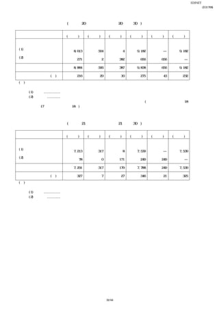 EDINET提出書類
                                                                                                 岩崎通信機株式会社(E01768)
                                                                                                         四半期報告書
    【所在地別セグメント情報】
      前第２四半期連結会計期間(自 平成20年７月１日 至 平成20年９月30日)
 
                           日本           北米              アジア              計       消去又は全社           連結
 
                         (百万円)         (百万円)           (百万円)           (百万円)      (百万円)         (百万円)
    売上高                                                                                      
     (1) 外部顧客に
                           8,613          564                  4         9,182         ―          9,182
       対する売上高
     (2) セグメント間の内部
                             271               2           382             656       △656            ―
       売上高又は振替高
           計               8,884          566              387           9,838       △656         9,182

    営業利益又は営業損失(△)          △216           △29              △30           △275          43         △232
    (注) １ 国又は地域の区分は、地理的近接度によっています。
        ２ 本邦以外の区分に属する主な国又は地域
         (1) 北米 …………… 米国
         (2) アジア ………… マレーシア
        ３ 「連結財務諸表作成における在外子会社の会計処理に関する当面の取扱い」(企業会計基準委員会 平成18年
            ５月17日 実務対応報告第18号)を第１四半期連結会計期間から適用し、連結決算上必要な修正を行っていま
            す。
 
      当第２四半期連結会計期間(自 平成21年７月１日 至 平成21年９月30日)
 
                           日本           北米              アジア              計       消去又は全社           連結
 
                         (百万円)         (百万円)           (百万円)           (百万円)      (百万円)         (百万円)
    売上高                                                                                      
     (1) 外部顧客に
                           7,213          317                  8         7,539         ―          7,539
       対する売上高
     (2) セグメント間の内部
                              78               0           171             249       △249            ―
       売上高又は振替高
           計               7,291          317              179           7,788       △249         7,539

    営業利益又は営業損失(△)          △327                7           △27           △346          21         △325
    (注) １ 国又は地域の区分は、地理的近接度によっています。
        ２ 本邦以外の区分に属する主な国又は地域
         (1) 北米 …………… 米国
         (2) アジア ………… マレーシア
 




                                                   32/44
 