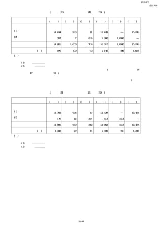 EDINET提出書類
                                                                                                   岩崎通信機株式会社(E01768)
                                                                                                           四半期報告書
      前第２四半期連結累計期間(自 平成20年４月１日 至 平成20年９月30日)
 
                           日本            北米              アジア            計        消去又は全社             連結
 
                         (百万円)          (百万円)           (百万円)         (百万円)       (百万円)           (百万円)
    売上高                                                                                        
     (1) 外部顧客に
                           14,244           993              11         15,249           ―          15,249
       対する売上高
     (2) セグメント間の内部
                              357               7           698          1,062       △1,062             ―
       売上高又は振替高
           計               14,601         1,000             709         16,312       △1,062         15,249

    営業利益又は営業損失(△)           △979          △100              △60        △1,140            86        △1,054
    (注) １ 国又は地域の区分は、地理的近接度によっています。
        ２ 本邦以外の区分に属する主な国又は地域
         (1) 北米 …………… 米国
         (2) アジア ………… マレーシア
        ３ 「連結財務諸表作成における在外子会社の会計処理に関する当面の取扱い」(企業会計基準委員会 平成18年
            ５月17日 実務対応報告第18号)を第１四半期連結会計期間から適用し、連結決算上必要な修正を行っていま
            す。
          この結果、従来の方法によった場合に比べて、当第２四半期連結累計期間の営業損失は「アジア」が1百万円減
            少しています。
 
      当第２四半期連結累計期間(自 平成21年４月１日 至 平成21年９月30日)
 
                           日本            北米              アジア            計        消去又は全社             連結
 
                         (百万円)          (百万円)           (百万円)         (百万円)       (百万円)           (百万円)
    売上高                                                                                        
     (1) 外部顧客に
                           11,782           638              17         12,438           ―          12,438
       対する売上高
     (2) セグメント間の内部
                              176            12             324            513        △513              ―
       売上高又は振替高
           計               11,959           650             342         12,952        △513          12,438

    営業利益又は営業損失(△)         △1,332           △29              △44        △1,406            61        △1,344
    (注) １ 国又は地域の区分は、地理的近接度によっています。
        ２ 本邦以外の区分に属する主な国又は地域
         (1) 北米 …………… 米国
         (2) アジア ………… マレーシア
 




                                                    33/44
 