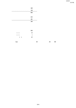 EDINET提出書類
                                                    岩崎通信機株式会社(E01768)
                                                            四半期報告書
５ 企業結合日に受入れた資産及び負債の額並びにその主な内訳
          流動資産              549百万円
          固定資産              140百万円
          資産 計              690百万円
                         
          流動負債              212百万円
          固定負債              181百万円
          負債 計              394百万円
 
６ 企業結合が当連結会計年度の開始の日に完了したと仮定した場合の当第２四半期連結累計期間に係る四
    半期連結損益計算書に及ぼす影響の概算額
          売上高               243百万円
          営業損失(△)           △15百万円
          経常損失(△)           △1百万円
          四半期純損失(△)         △27百万円

    （概算額の算定方法）
         株式会社Lee.ネットソリューションズの平成21年４月１日から平成21年６月30日までの損益を基に
     算定しています。
         なお、当該注記は監査証明を受けていません。
      
 




                                     38/44
 