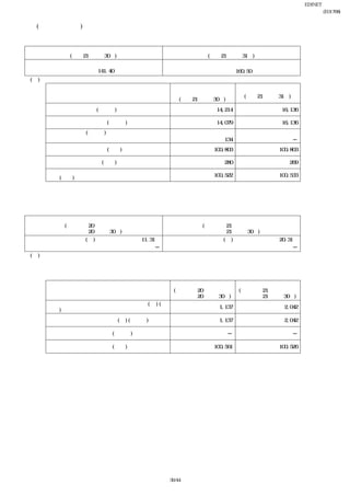 EDINET提出書類
                                                                              岩崎通信機株式会社(E01768)
                                                                                      四半期報告書
        (１株当たり情報)
１       １株当たり純資産額
 
            当第２四半期連結会計期間末                             前連結会計年度末
              (平成21年９月30日)                           (平成21年３月31日)
                                                         
     
                     141.40円                                160.50円
                                          




    (注)   １株当たり純資産額の算定上の基礎
                                                 当第２四半期
                                                                      前連結会計年度末
                      項目                        連結会計期間末
                                                                     (平成21年３月31日)
                                              (平成21年９月30日)
          純資産の部の合計額(百万円)                               14,214                 16,136

          普通株式に係る純資産額(百万円)                             14,079                 16,136
          差額の主な内訳(百万円)                                            
           少数株主持分                                         134                       ─
          普通株式の発行済株式数(千株)                             100,803                100,803

          普通株式の自己株式数(千株)                                  280                    269
          １株当たり純資産額の算定に用いられた普通株式
          の数(千株)                                      100,522                100,533

 
２       １株当たり四半期純損失金額等
        第２四半期連結累計期間
 
             前第２四半期連結累計期間                          当第２四半期連結累計期間
             (自 平成20年４月１日                          (自 平成21年４月１日
              至 平成20年９月30日)                         至 平成21年９月30日)
１株当たり四半期純損失(△)                 △11.31円 １株当たり四半期純損失(△)                       △20.31円
潜在株式調整後１株当たり四半期純利益
 
                                     ─ 潜在株式調整後１株当たり四半期純利益
                                      
                                                                                  ─
    (注) １ 潜在株式調整後１株当たり四半期純利益金額については、１株当たり四半期純損失が計上されており、また潜
           在株式がないため、記載していません。
        ２ １株当たり四半期純損失の算定上の基礎
 
                                             前第２四半期連結累計期間 当第２四半期連結累計期間
                      項目                     (自 平成20年４月１日   (自 平成21年４月１日
                                              至 平成20年９月30日)  至 平成21年９月30日)
          四半期連結損益計算書上の四半期純損失(△)(百
                                                      △1,137                 △2,042
          万円)
          普通株式に係る四半期純損失(△)(百万円)                       △1,137                 △2,042

          普通株主に帰属しない金額(百万円)                                  ─                      ─

          普通株式の期中平均株式数(千株)                            100,561                100,526

 




                                         39/44
 