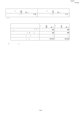 EDINET提出書類
                                                                岩崎通信機株式会社(E01768)
                                                                        四半期報告書
        第２四半期連結会計期間
 
            前第２四半期連結会計期間                      当第２四半期連結会計期間
            (自 平成20年７月１日                      (自 平成21年７月１日
             至 平成20年９月30日)                     至 平成21年９月30日)
１株当たり四半期純損失(△)                △2.58円 １株当たり四半期純損失(△)            △4.77円
潜在株式調整後１株当たり四半期純利益金額
     
                                   ─ 潜在株式調整後１株当たり四半期純利益金額
                                     
                                                                    ─
    (注) １ 潜在株式調整後１株当たり四半期純利益金額については、１株当たり四半期純損失が計上されており、また潜
           在株式がないため、記載していません。
        ２ １株当たり四半期純損失の算定上の基礎
 
                                        前第２四半期連結会計期間 当第２四半期連結会計期間
                      項目                (自 平成20年７月１日   (自 平成21年７月１日
                                         至 平成20年９月30日)  至 平成21年９月30日)
          四半期連結損益計算書上の四半期純損失(△)(百
                                                   △259           △480
          万円)
          普通株式に係る四半期純損失(△)(百万円)                    △259           △480

          普通株主に帰属しない金額(百万円)                           ─              ─

          普通株式の期中平均株式数(千株)                       100,557        100,524

 
        (重要な後発事象)
         該当事項はありません。




                                    40/44
 