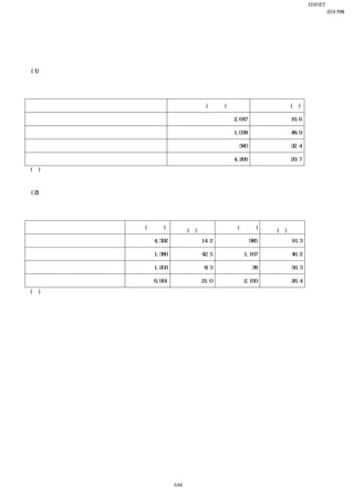EDINET提出書類
                                                                       岩崎通信機株式会社(E01768)
                                                                               四半期報告書

第２ 【事業の状況】


１ 【生産、受注及び販売の状況】
  (1) 生産実績
      当第２四半期連結会計期間における生産実績を事業の種類別セグメントごとに示すと、次のとおりで
    あります。
 
          事業の種類別セグメントの名称                     生産高(百万円)            前年同四半期比(％)

情報通信部門                                                  2,647          △16.6

産業計測部門                                                  1,038          △48.9

電子製版機部門                                                   580          △32.4

                    合計                                  4,266          △29.7
    (注) １ 金額は販売価格によっており、セグメント間の取引については消去しておりません。
        ２ 上記の金額には、消費税等は含まれておりません。
 
    (2) 受注実績
      当第２四半期連結会計期間における受注実績を事業の種類別セグメントごとに示すと、次のとおりで
     あります。
 
                                      前年同四半期比           前年同四半期比
     事業の種類別セグメントの名称      受注高(百万円)             受注残高(百万円)
                                         (％)               (％)
情報通信部門                        4,392           △14.2             985      16.3

産業計測部門                        1,389           △42.5        1,167         46.2

電子製版機部門                       1,209           △8.3               38    △56.3

               合計             6,991           △21.0        2,190         26.4
    (注) 上記の金額には、消費税等は含まれておりません。
 




                                      5/44
 