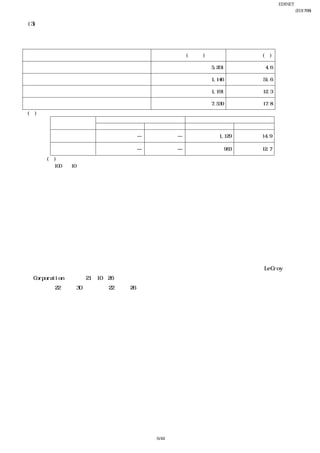 EDINET提出書類
                                                                    岩崎通信機株式会社(E01768)
                                                                            四半期報告書
    (3) 販売実績
        当第２四半期連結会計期間における販売実績を事業の種類別セグメントごとに示すと、次のとおりで
      あります。
 
            事業の種類別セグメントの名称                販売高(百万円)            前年同四半期比(％)

情報通信部門                                               5,201           △4.6

産業計測部門                                               1,146          △51.6

電子製版機部門                                              1,191          △12.3

                  合計                                 7,539          △17.8
  (注) １ 主な相手先別の販売実績および当該販売実績の総販売実績に対する割合
                     前第２四半期連結会計期間       当第２四半期連結会計期間
            相手先
                   販売高（百万円）   割合（％）   販売高（百万円）   割合（％）

            東日本電信電話㈱           ―           ―            1,129        14.9

            西日本電信電話㈱           ―           ―                 963     12.7

           (注) 前第２四半期連結会計期間の東日本電信電話㈱および西日本電信電話㈱については、当該割合が    
              100分の10未満のため記載を省略しました。
         ２ 上記の金額には、消費税等は含まれていません。
 
２ 【事業等のリスク】
 
         当第２四半期連結会計期間において、当社グループの経営成績、財政状況等に影響を及ぼす可能性のあ
     る主たるリスク要因に重要な変更はありません。
      
３ 【経営上の重要な契約等】
 
         当第２四半期連結会計期間において、経営上の重要な契約等の決定又は締結はありませんが、連結子会
     社である岩通計測株式会社と日本国内における独占販売契約に関する契約を締結しているLeCroy
     Corporationより平成21年10月26日付での契約解除通知書を受領しております。このため、当該契約終了
     日は平成22年６月30日から平成22年４月26日に変更となりました。
 




                                   6/44
 