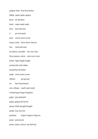 golpear, batir beat beat beaten
hablar speak spoke spoken
hacer do did done
hacer make made made
herir

hurt hurt hurt

ir

go went gone

jurar

swear swore sworn

lanzar, echar throw threw thrown
leer

read read read

levantarse, ascender rise rose risen
llevar puesto, calzar wear wore worn
luchar fight fought fought
montar ride rode ridden
morderbite bit bitten
nadar swim swam swum
obtener
oir

get got got

hear heard heard

oler, olfatear smell smelt smelt
olvidar forget forgot forgotten
pagar pay paid paid
pegar, golpear hit hit hit
pensar think thought thought
perder lose lost lost
perdonar

forgive forgave forgiven

poner put put put
poner, situar, colocar lay laid laid

 