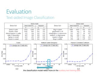 Evaluation
Text-aidedImage Classification
the classification model relies more on the auxiliary text training data
 