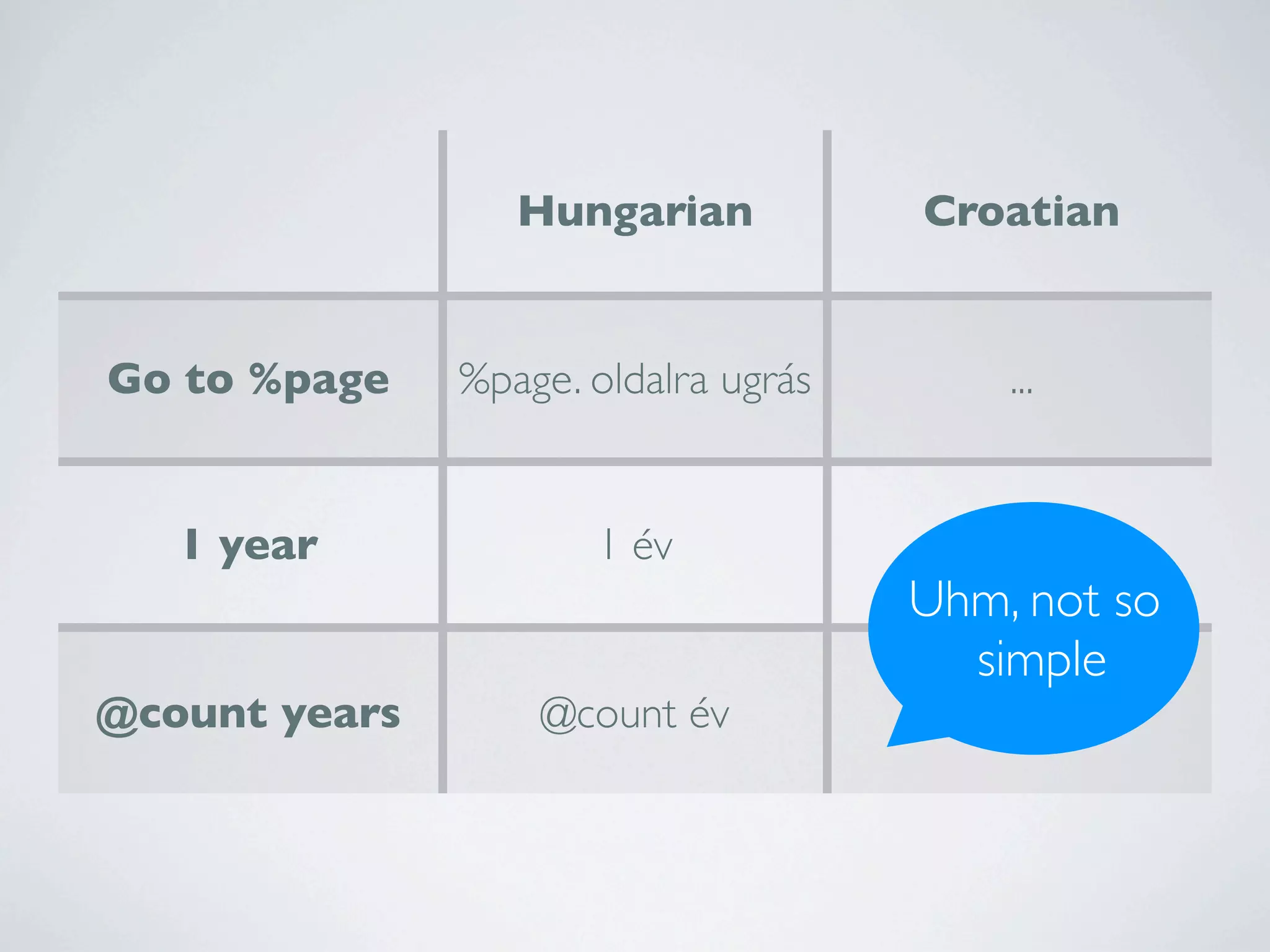 Hungarian           Croatian


Go to %page    %page. oldalra ugrás       ...


   1 year             1 év
                                      Uhm, not so
                                        simple
@count years       @count év
 