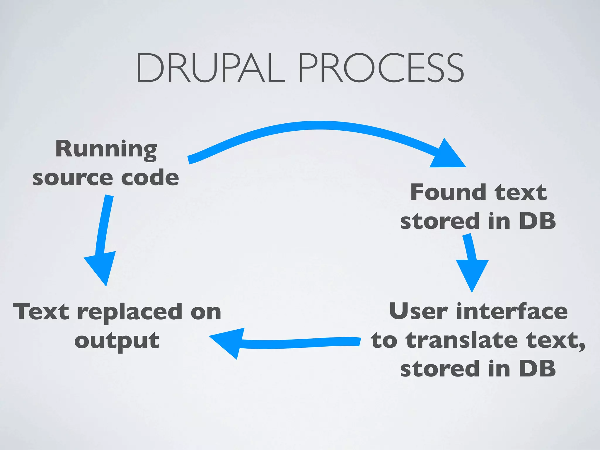 DRUPAL PROCESS
   Running
 source code
                      Found text
                     stored in DB


Text replaced on    User interface
     output        to translate text,
                     stored in DB
 