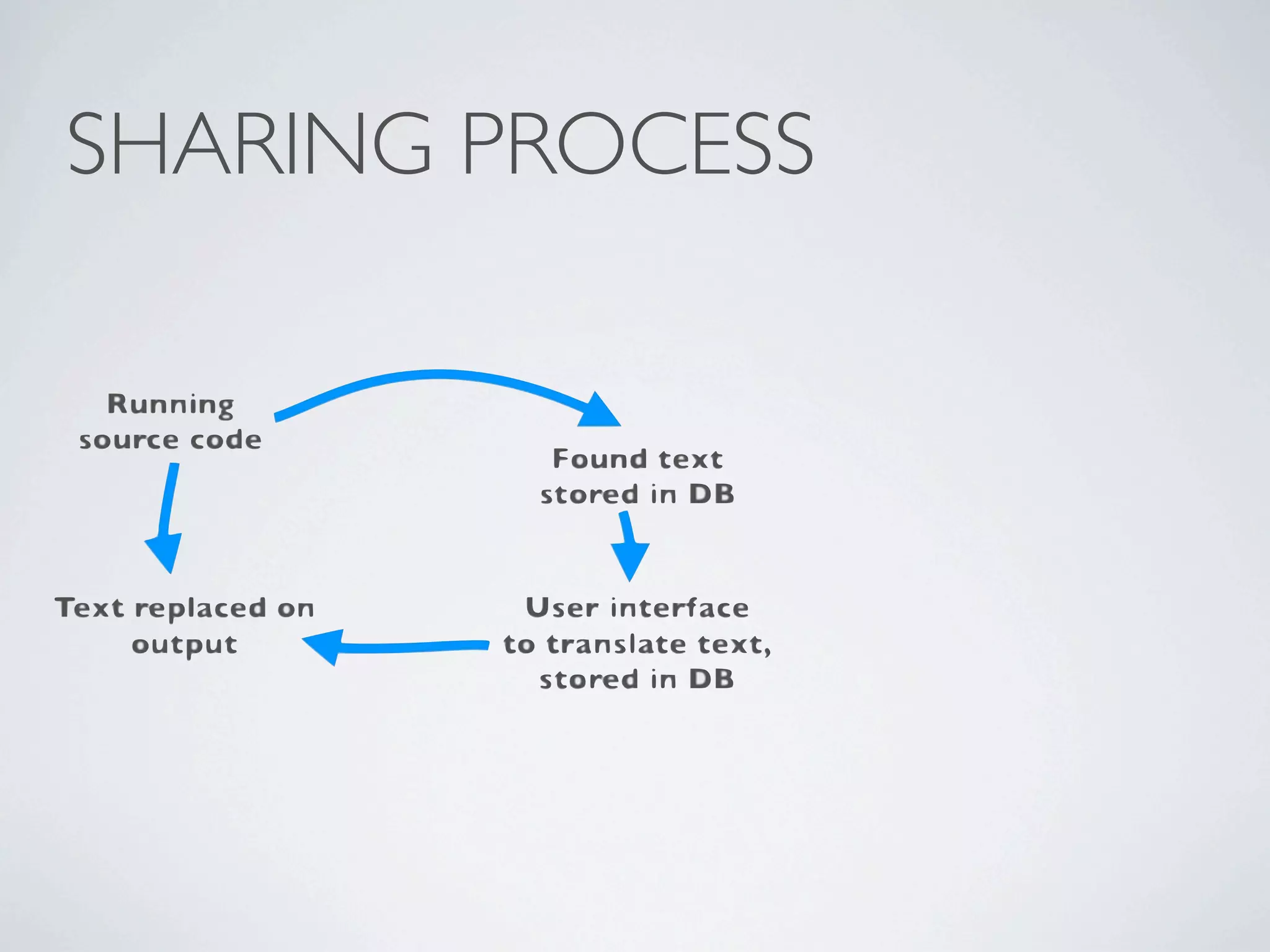 SHARING PROCESS
 