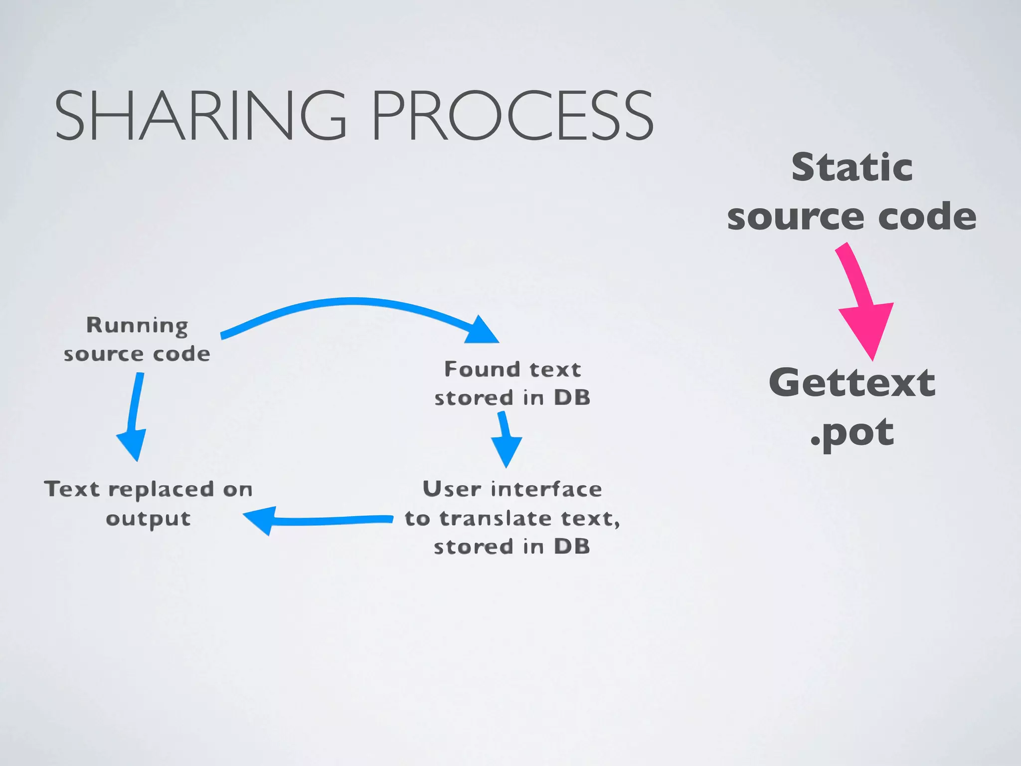 SHARING PROCESS
                     Static
                  source code


                   Gettext
                    .pot
 