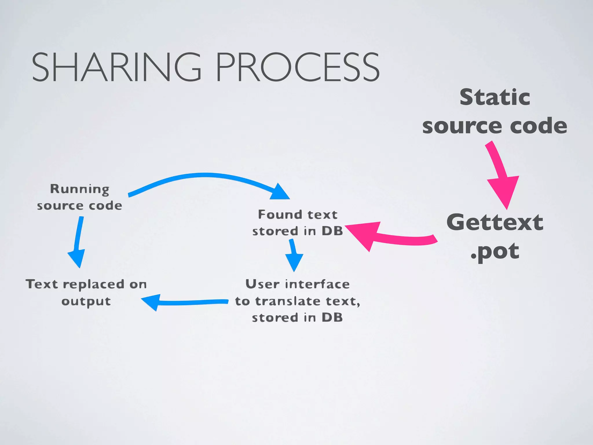 SHARING PROCESS
                     Static
                  source code


                   Gettext
                    .pot
 