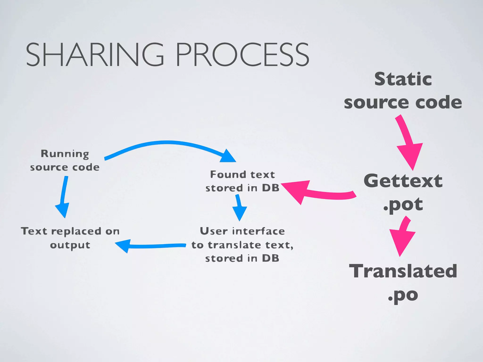 SHARING PROCESS
                     Static
                  source code


                   Gettext
                    .pot


                  Translated
                     .po
 