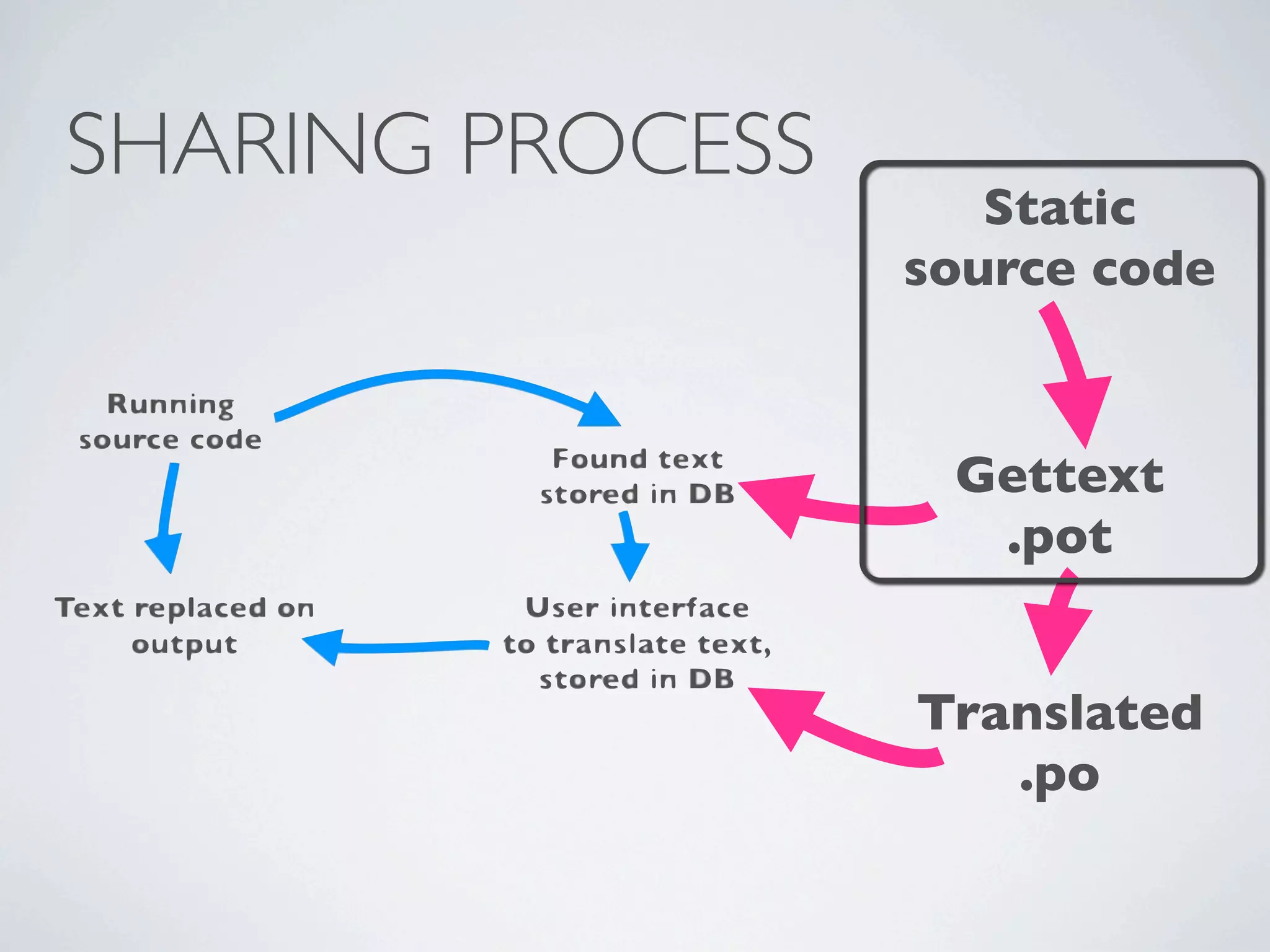 SHARING PROCESS
                     Static
                  source code


                   Gettext
                    .pot


                  Translated
                     .po
 