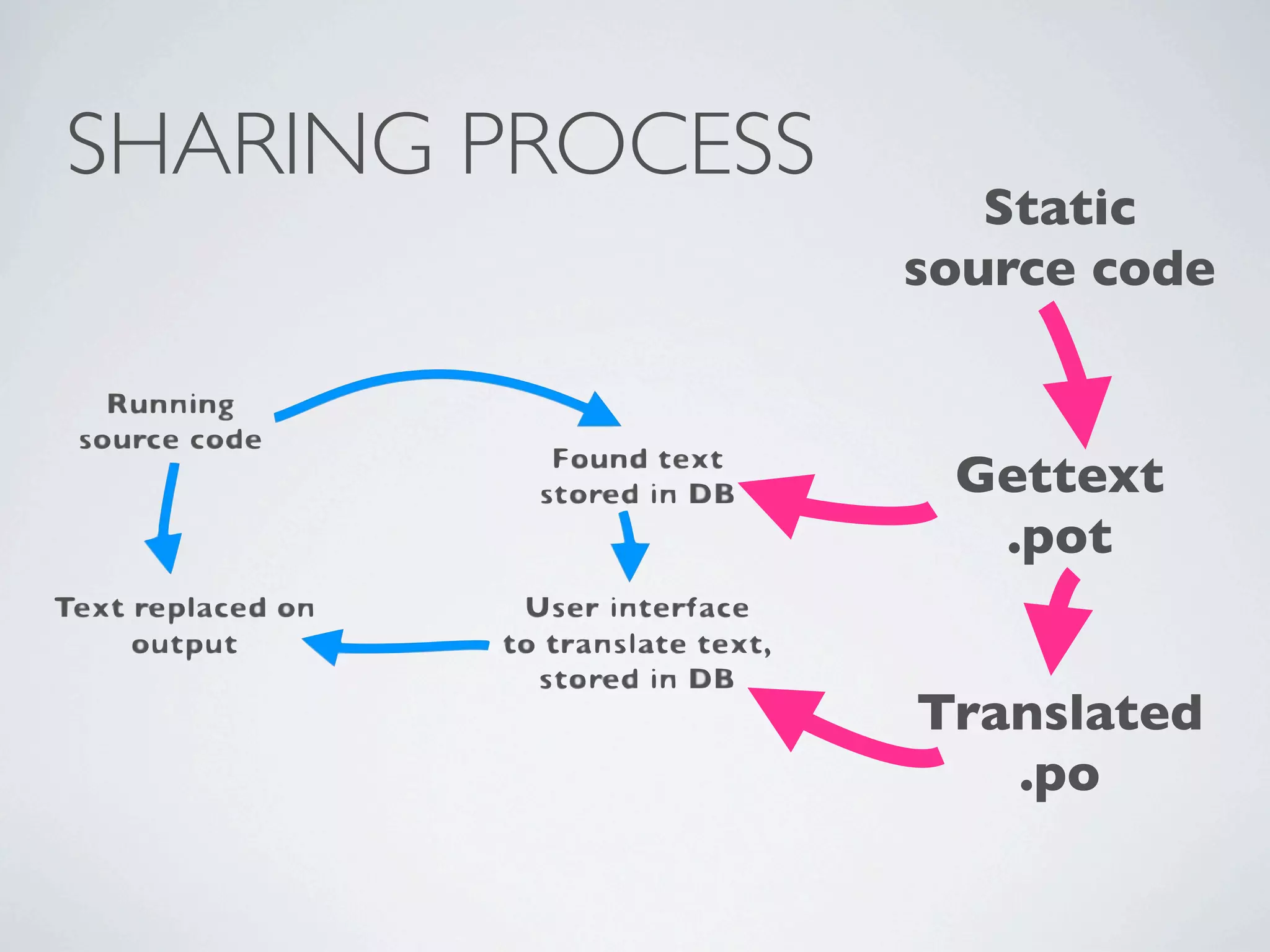 SHARING PROCESS
                     Static
                  source code


                   Gettext
                    .pot


                  Translated
                     .po
 