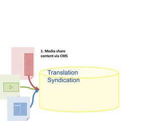 Translation Syndication
1. Media share
content via CMS
 