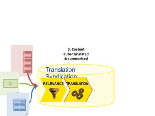 RELEVANCE TRANSLATION
3. Content
auto-translated
& summarised
Translation Syndication
 