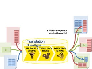 RELEVANCE
ENGINE
TRANSLATION
ENGINE
SYNDICATION
ENGINE
LINK
5. Media incorporate,
localise & republish
Translation Syndication
 