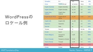 #WPTranslationDay Naoko Takano / 高野直子
WordPressの
ロケール例
 