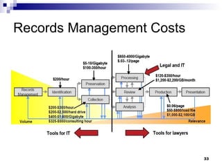 Records Management Costs 
